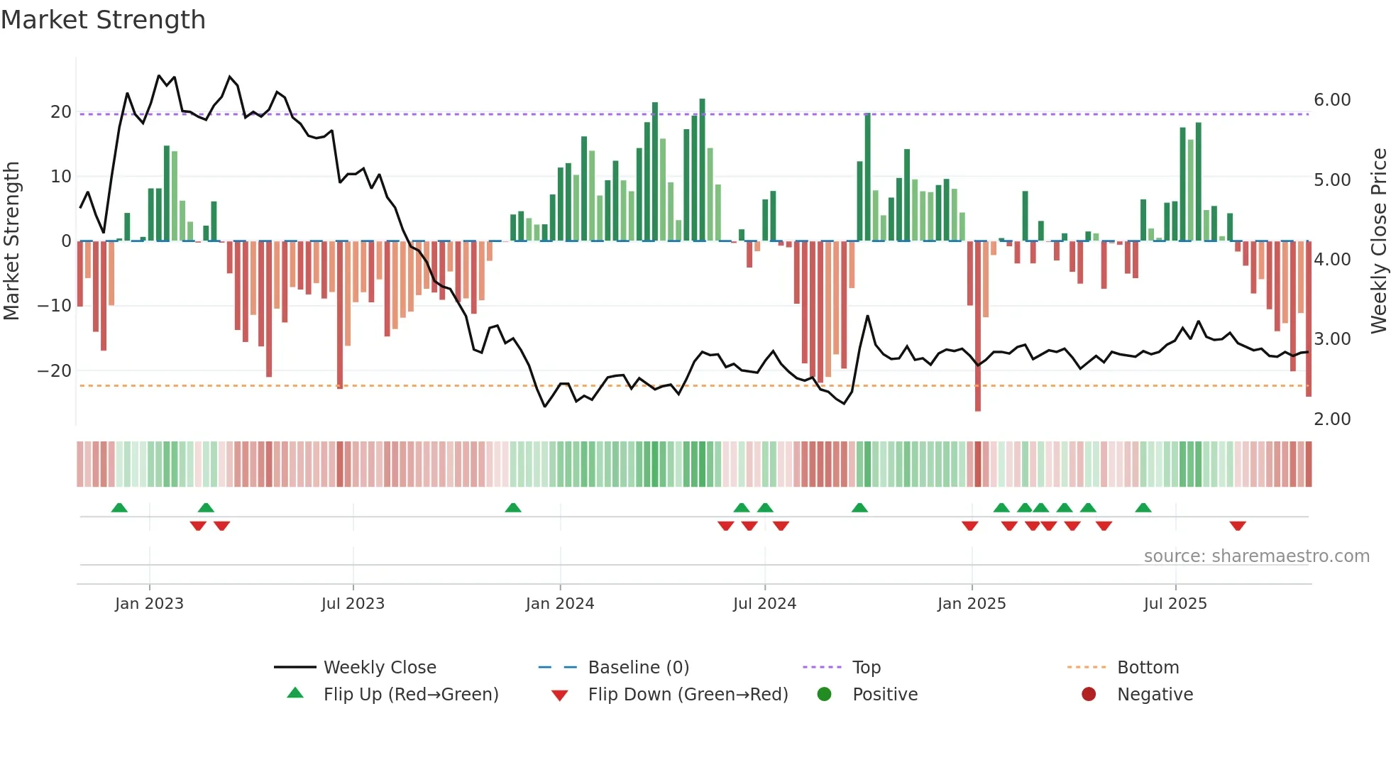 0694 weekly Market Strength chart