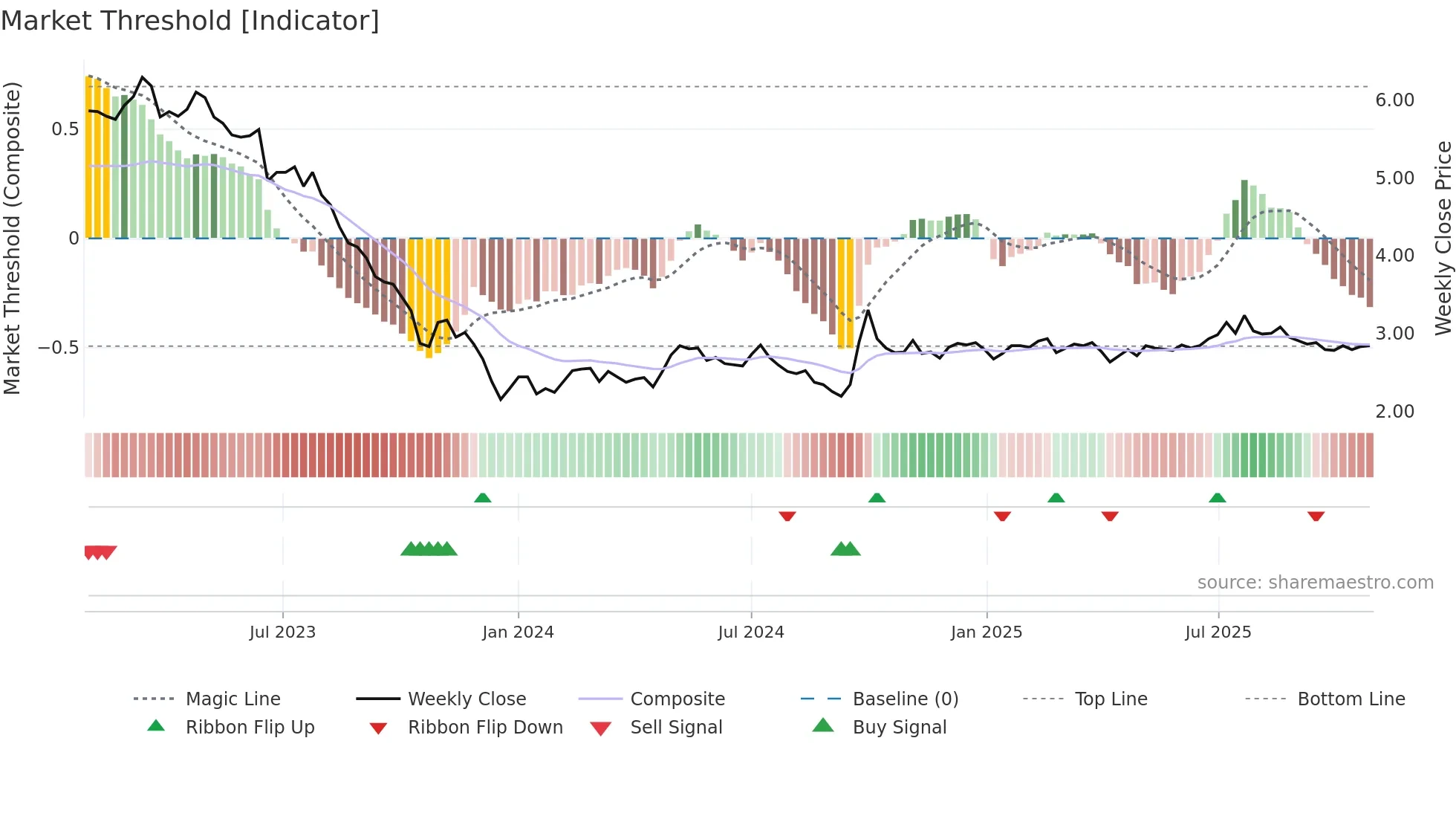 0694 weekly Market Threshold chart