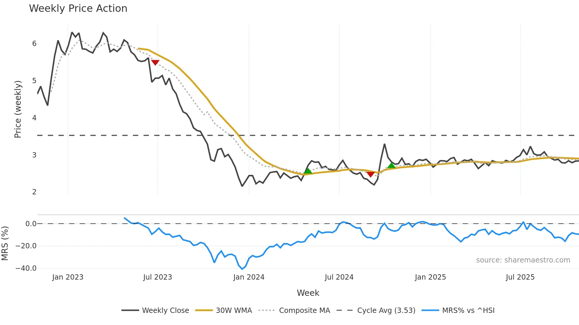 0694 weekly Price Action chart, closing 2025-10-27