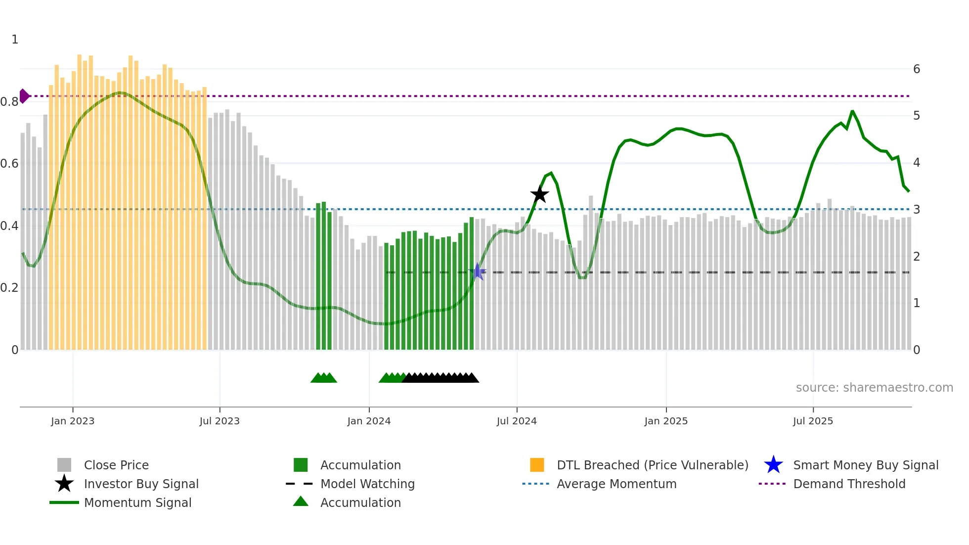 0694 weekly Smart Money chart