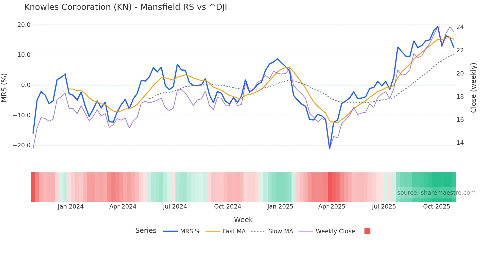 KN Mansfield Relative Strength chart