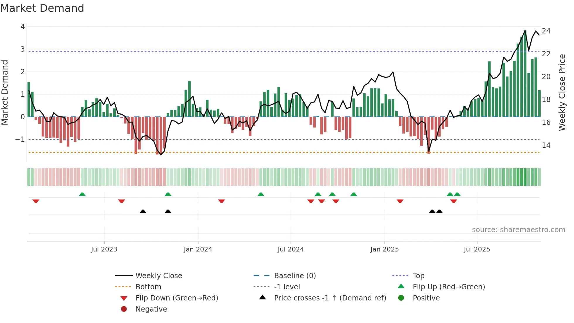 KN weekly Market Demand chart