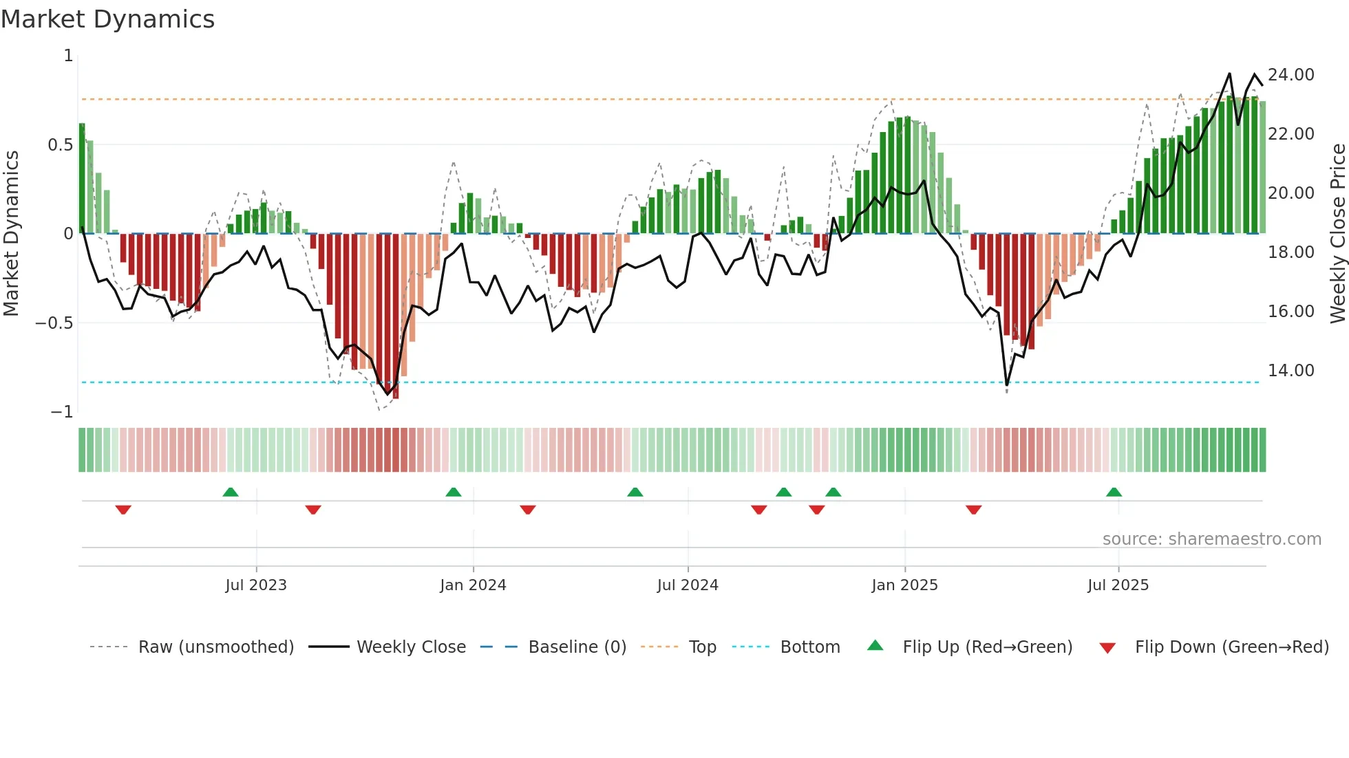 KN weekly Market Dynamics chart