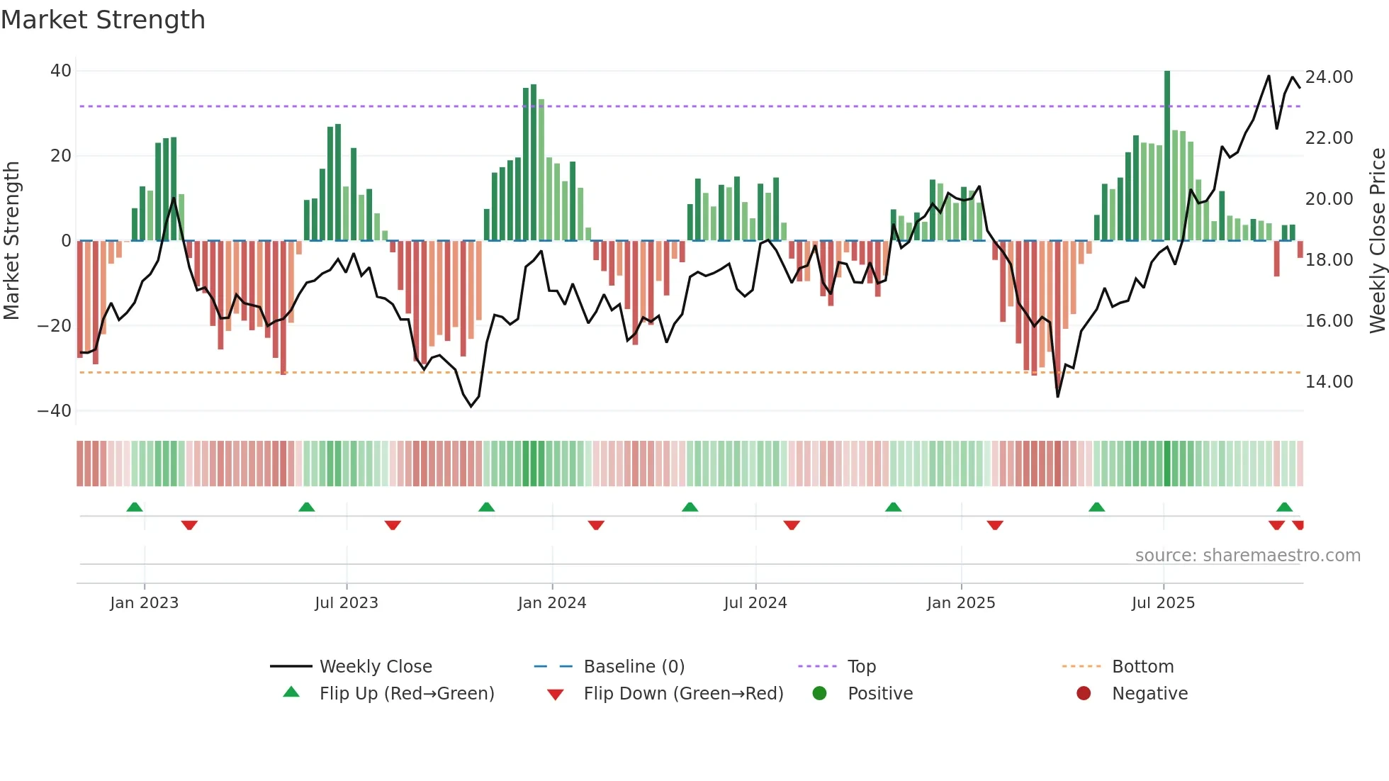 KN weekly Market Strength chart