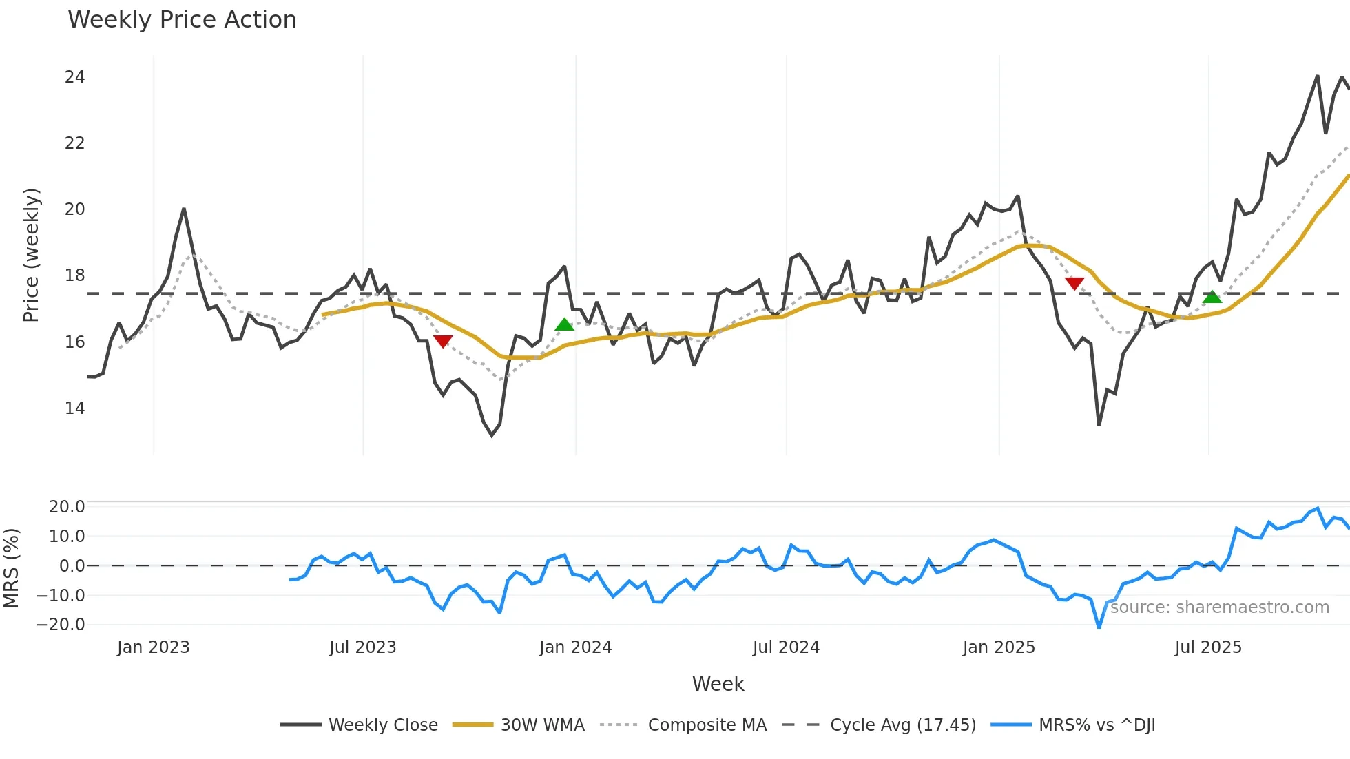 KN weekly Price Action chart, closing 2025-10-31