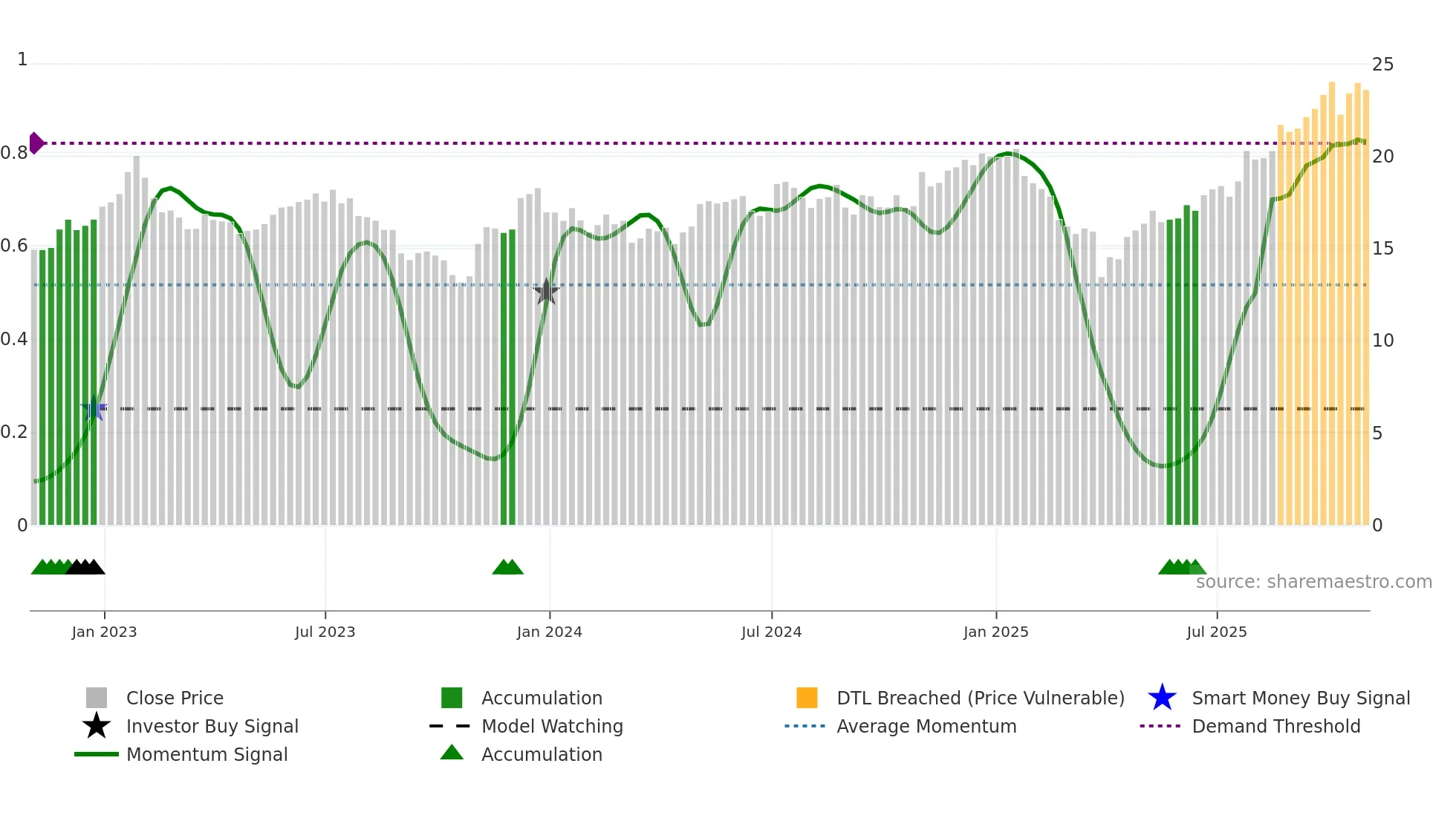 KN weekly Smart Money chart
