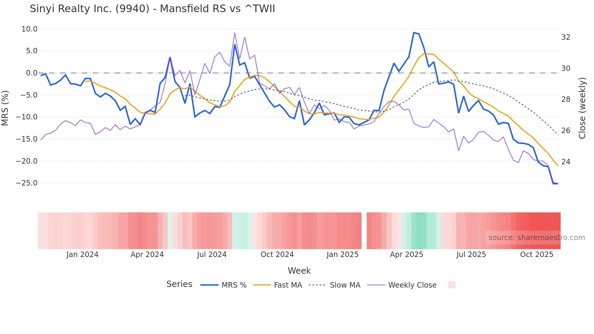 9940 Mansfield Relative Strength chart