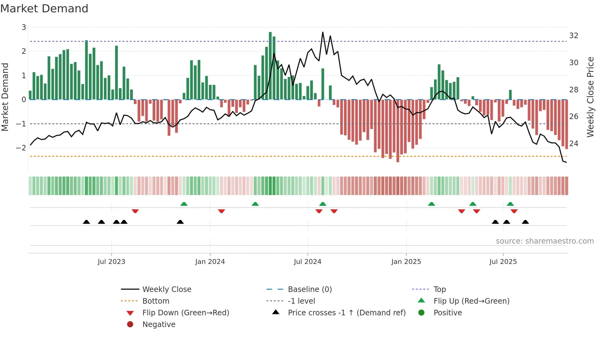 9940 weekly Market Demand chart