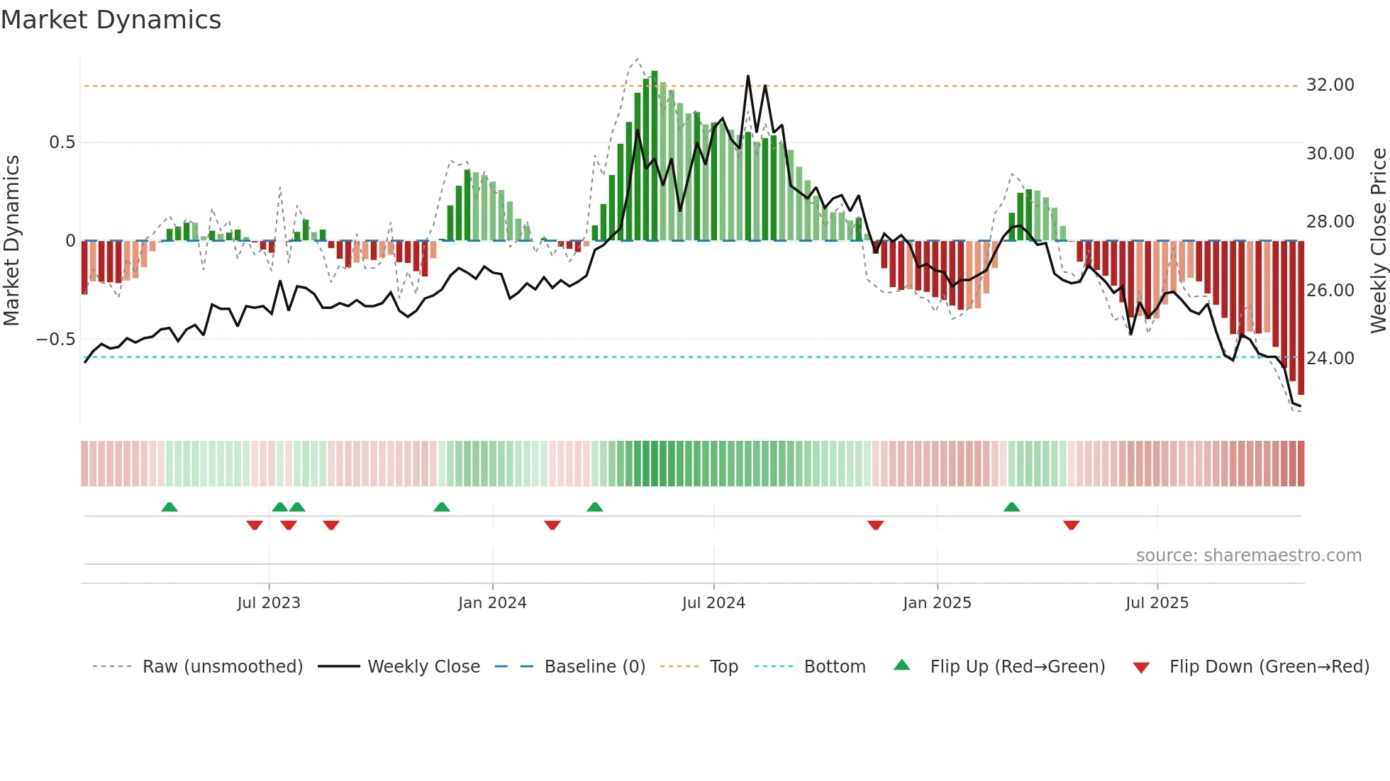 9940 weekly Market Dynamics chart