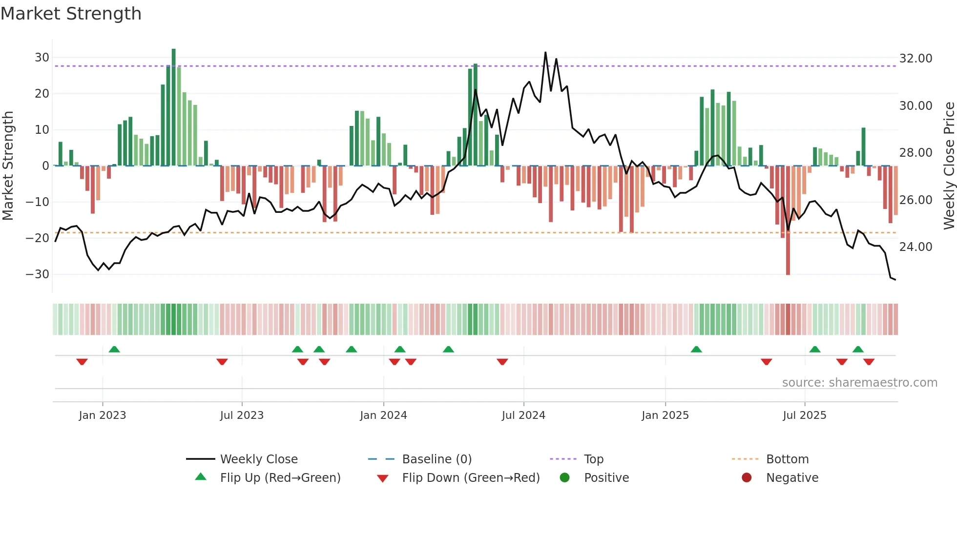 9940 weekly Market Strength chart