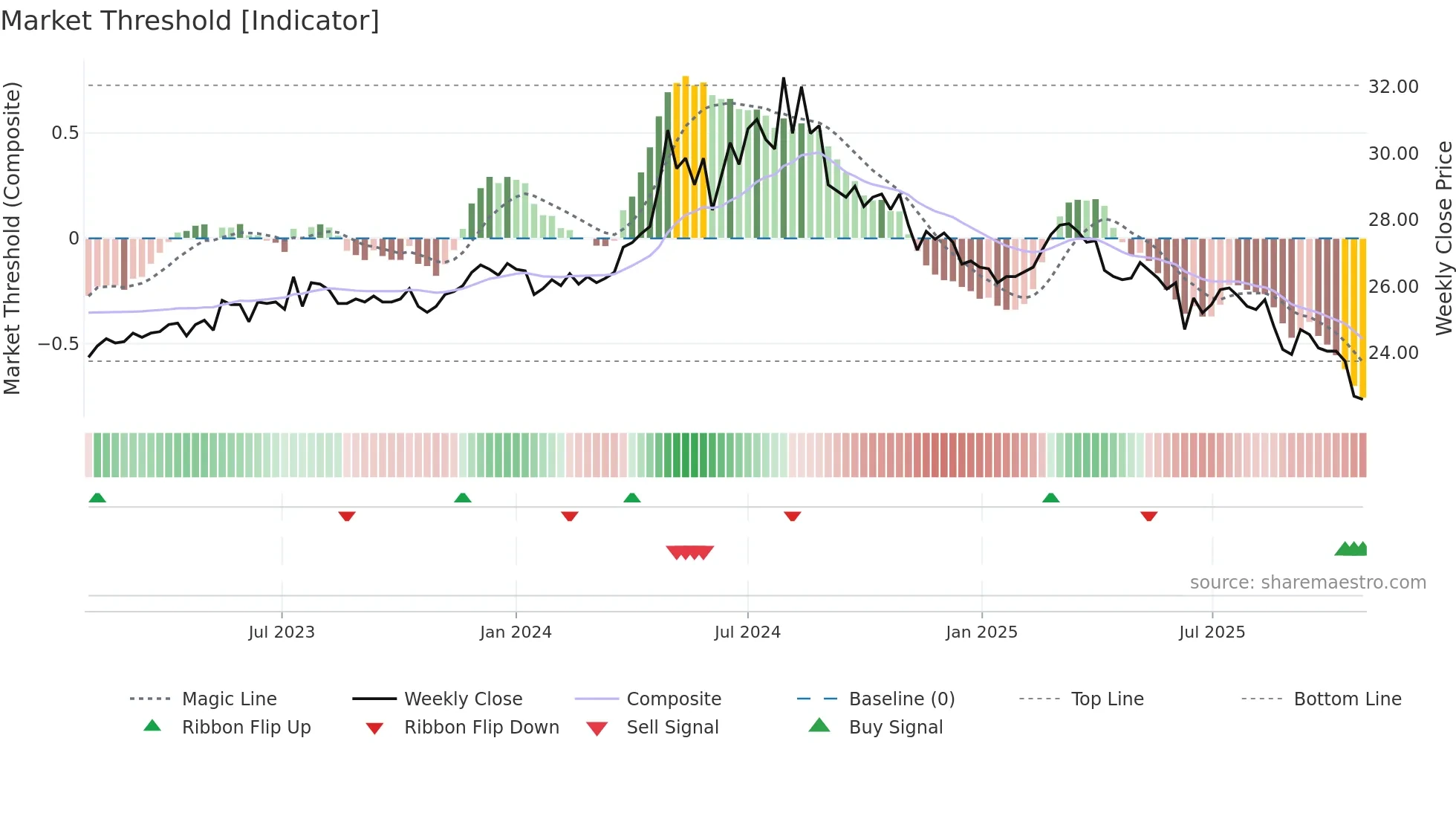 9940 weekly Market Threshold chart