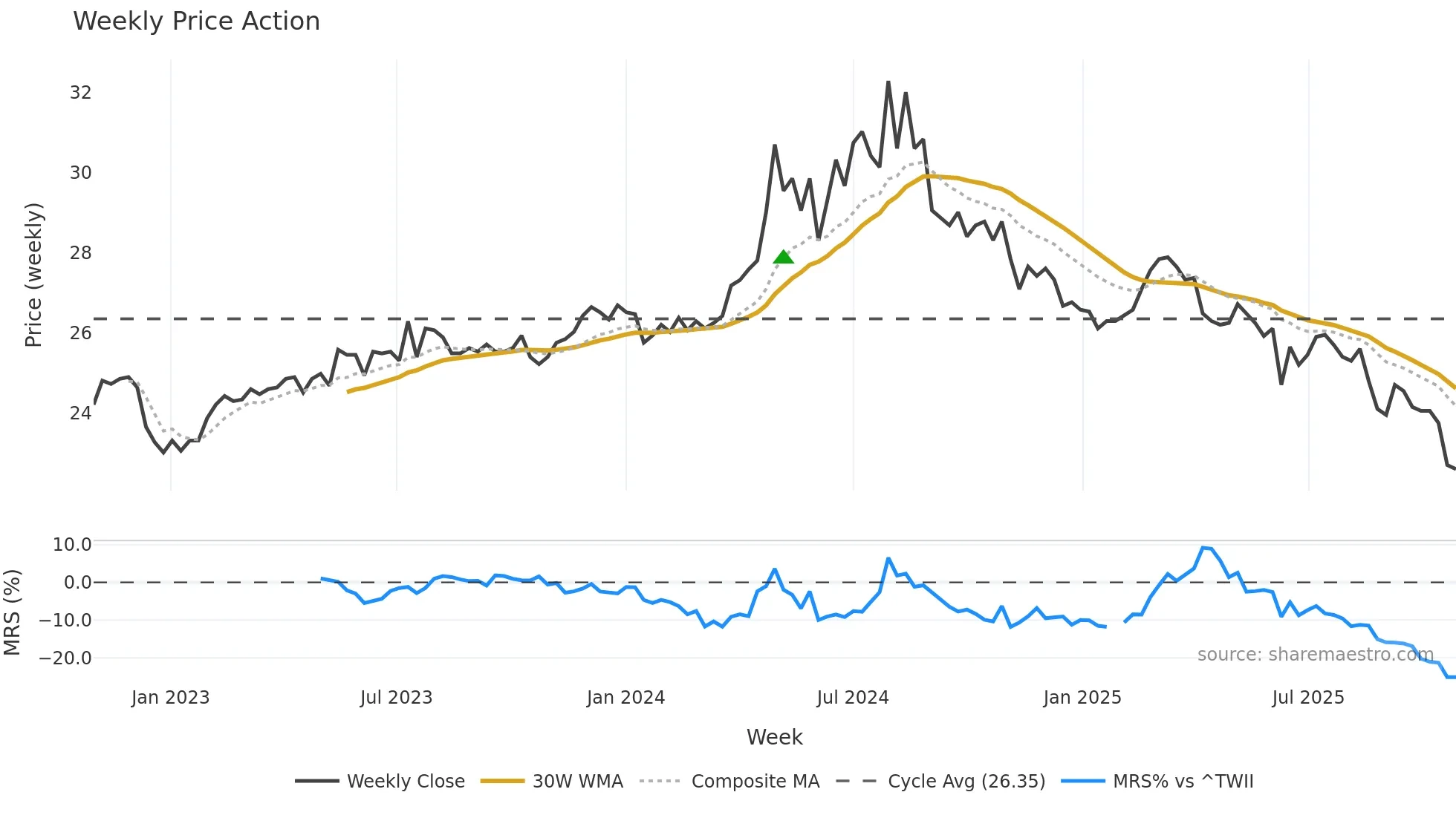 9940 weekly Price Action chart, closing 2025-10-27