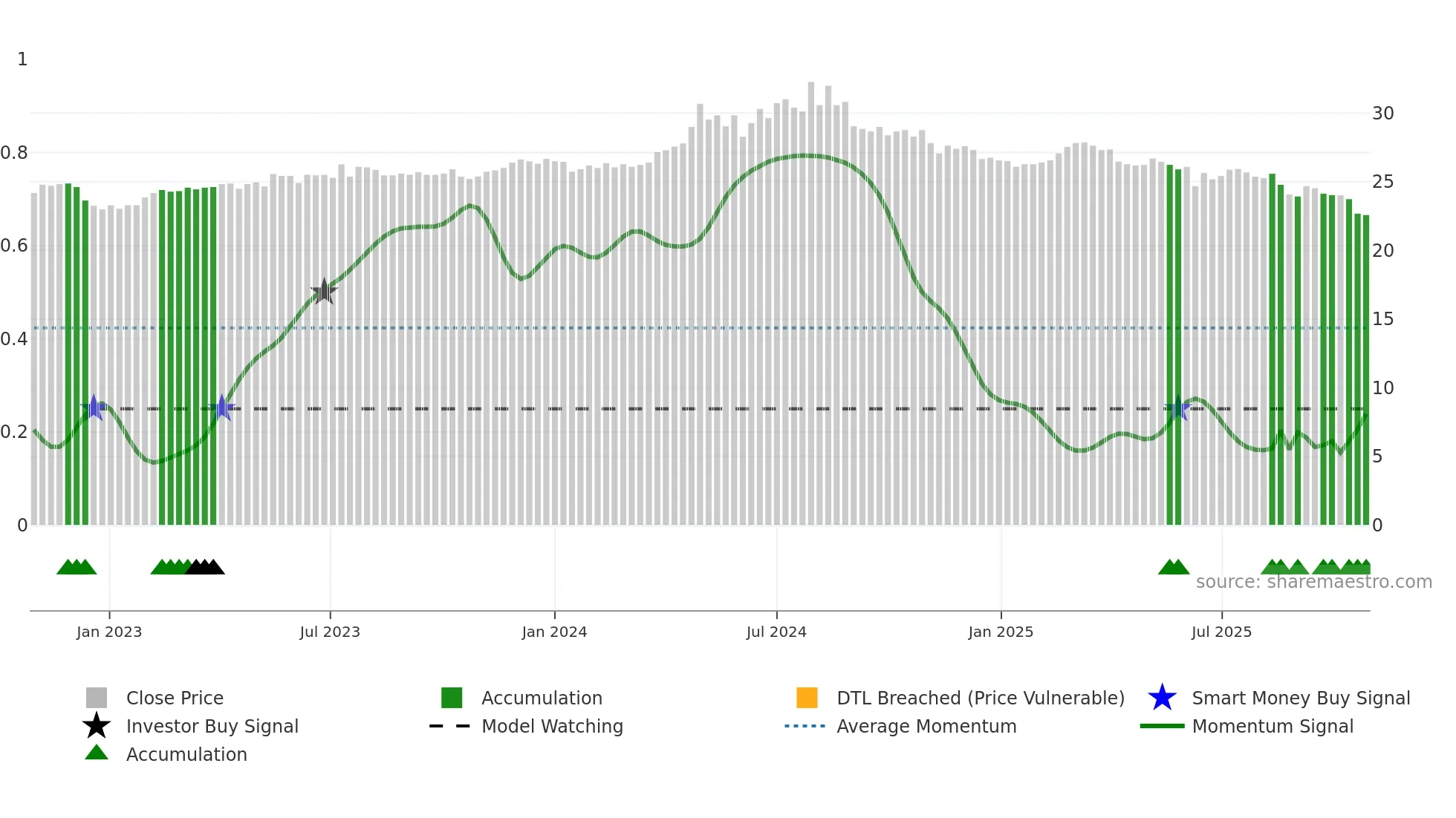 9940 weekly Smart Money chart
