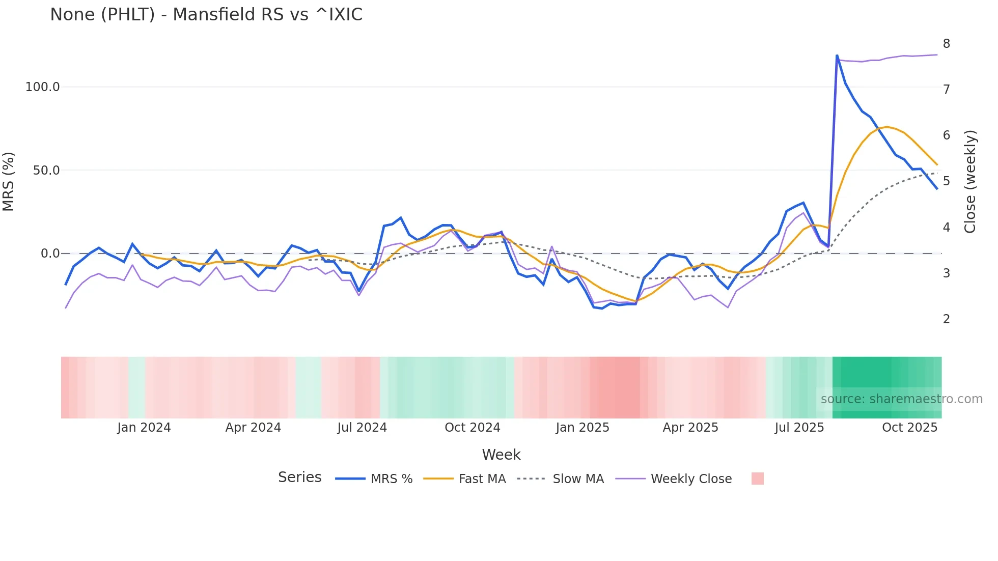 PHLT Mansfield Relative Strength chart