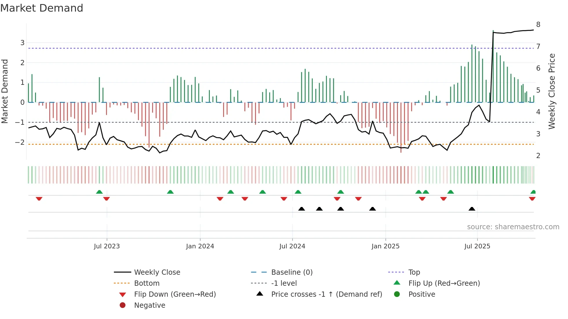 PHLT weekly Market Demand chart