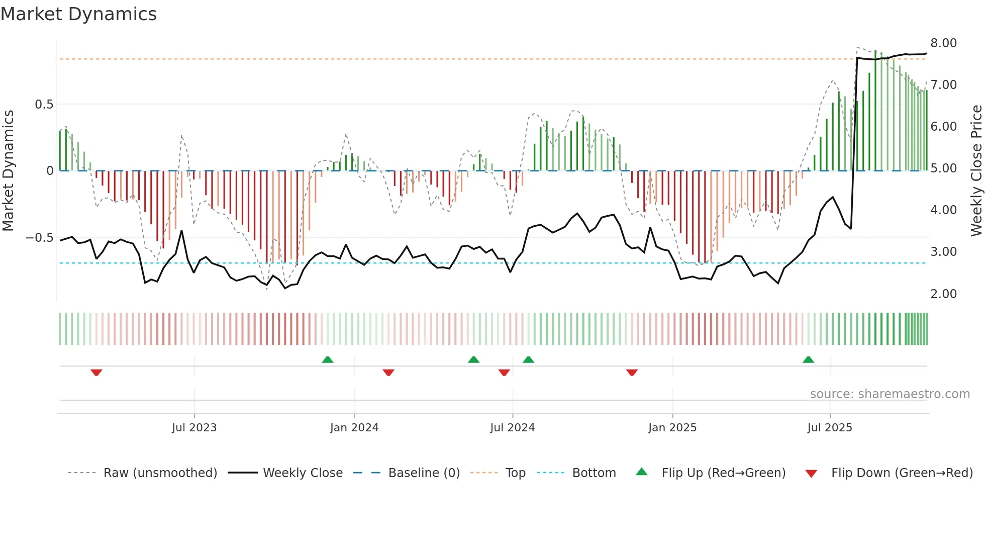 PHLT weekly Market Dynamics chart