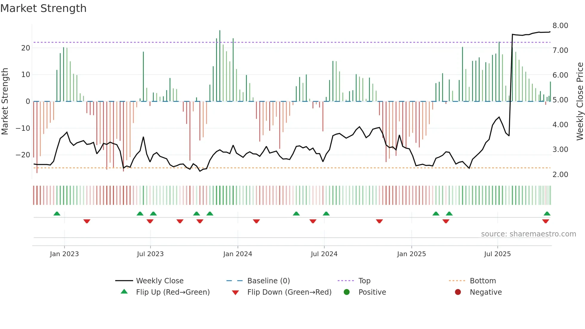 PHLT weekly Market Strength chart