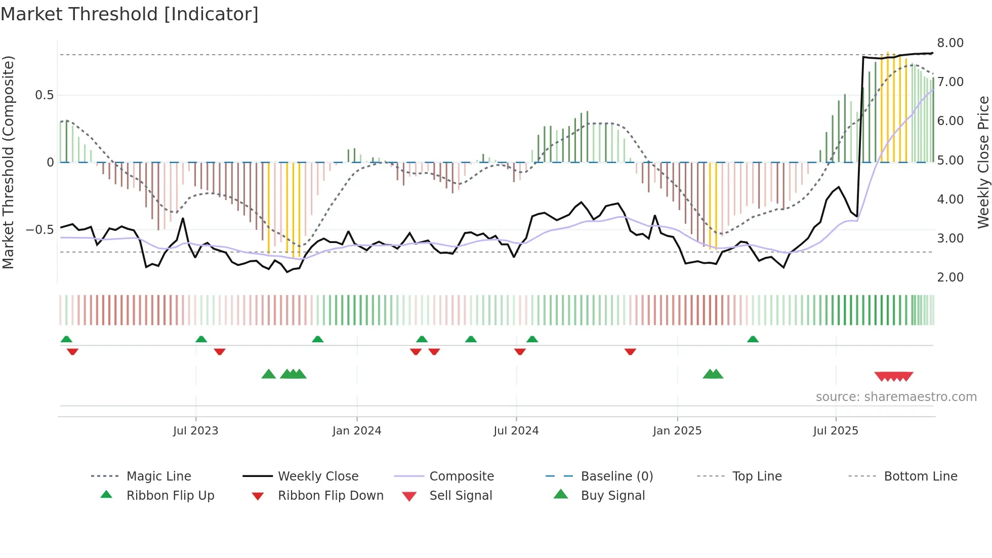 PHLT weekly Market Threshold chart