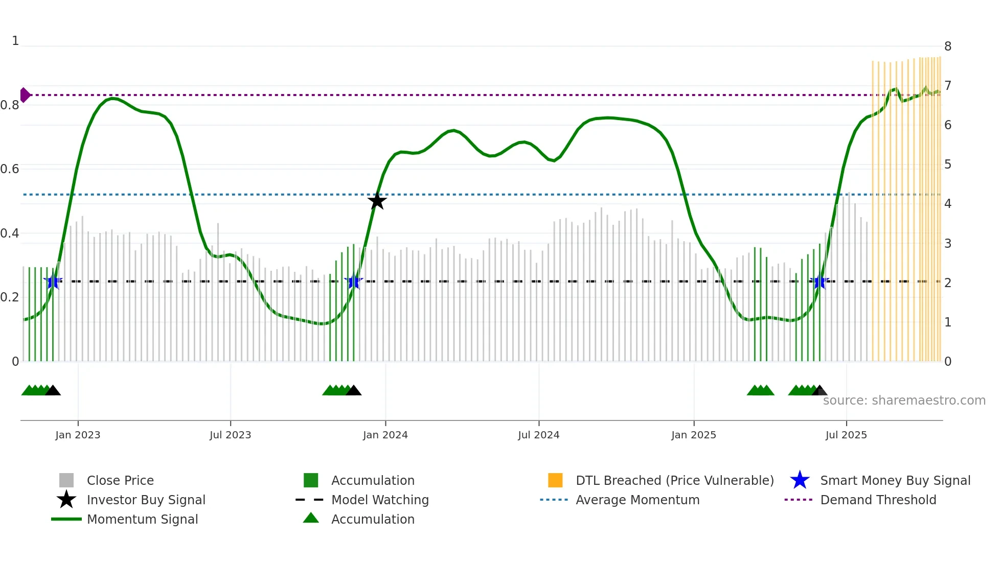 PHLT weekly Smart Money chart