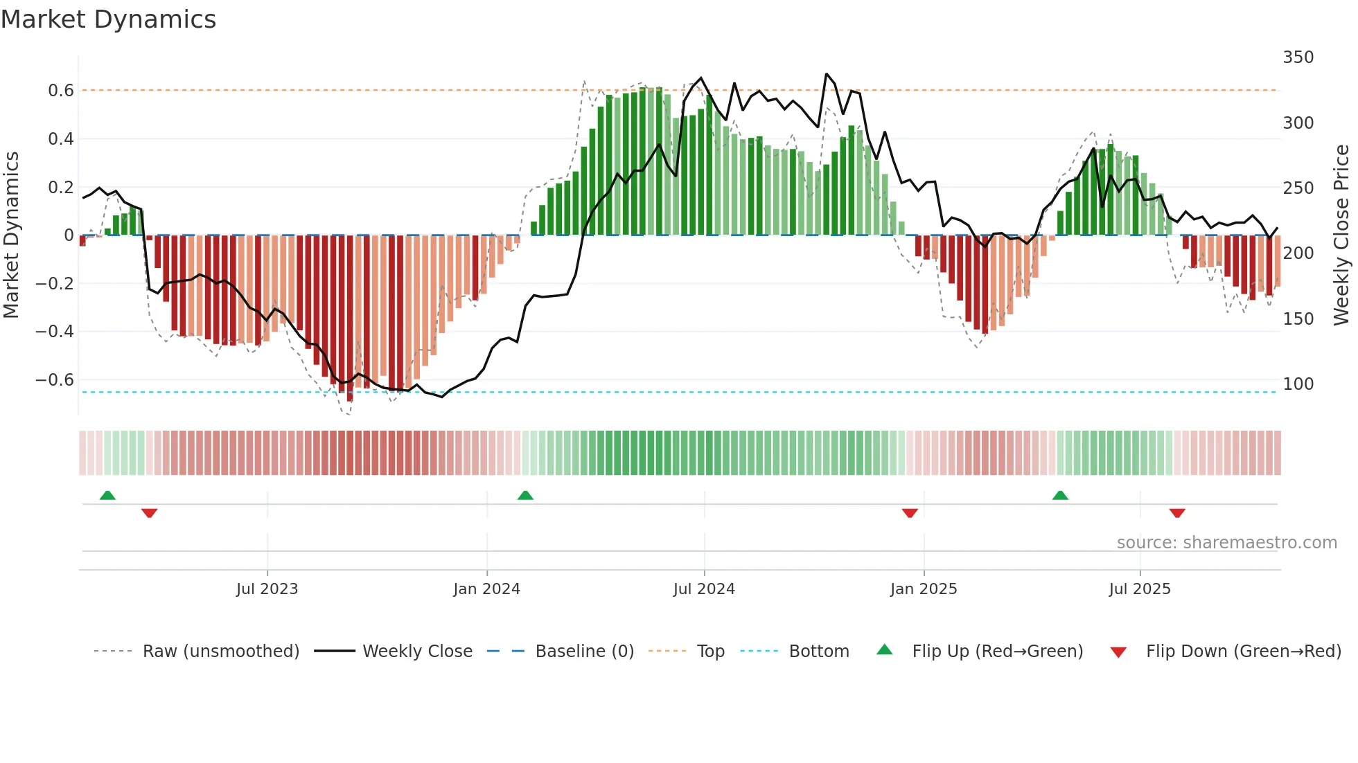 CMCX weekly Market Dynamics chart