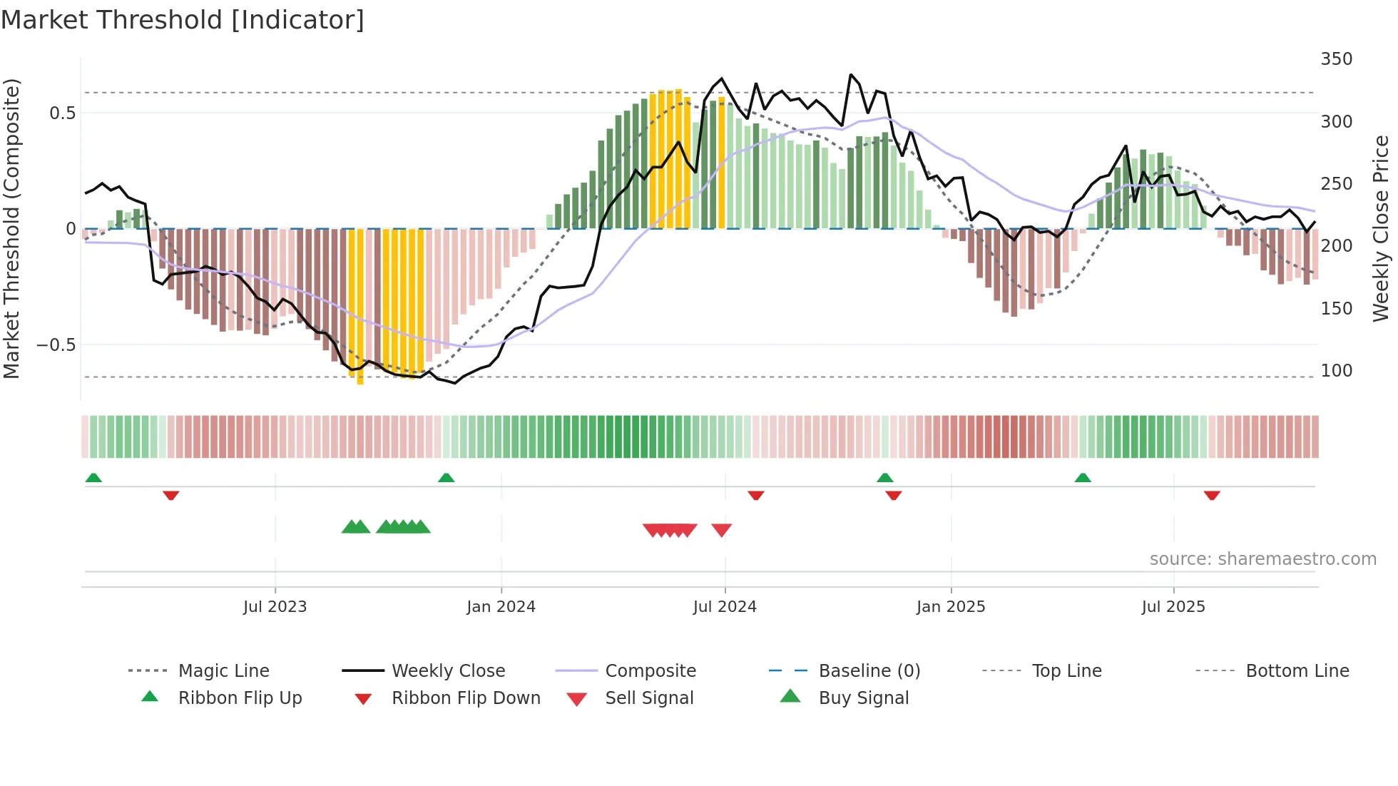 CMCX weekly Market Threshold chart