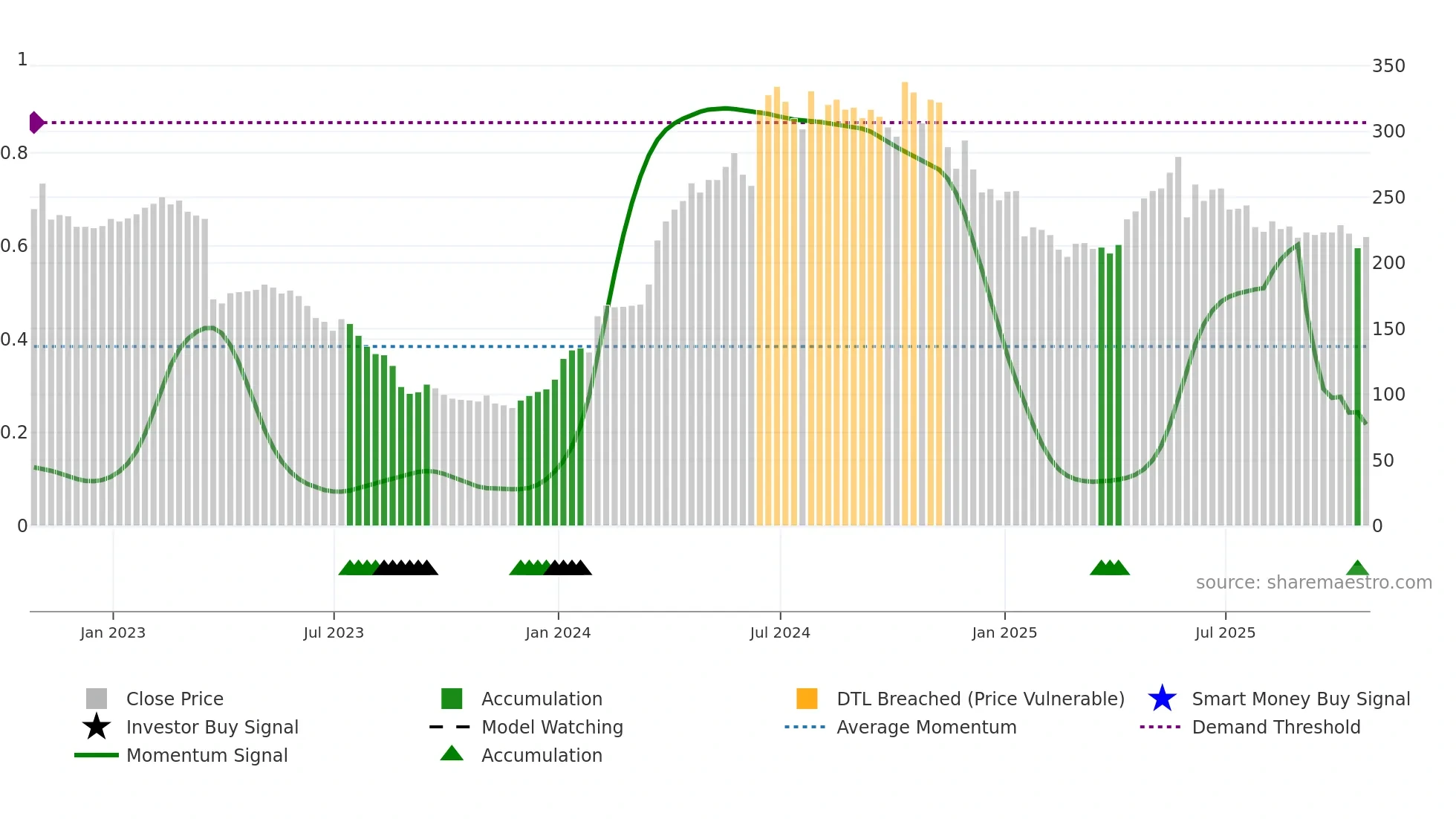 CMCX weekly Smart Money chart