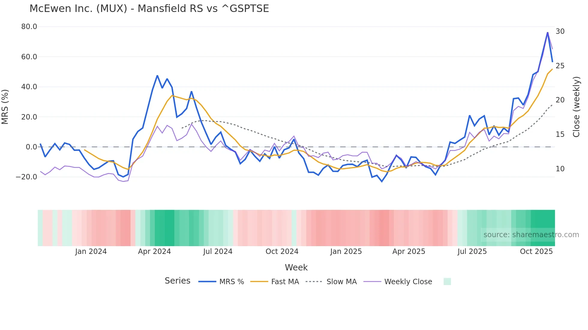 MUX Mansfield Relative Strength chart