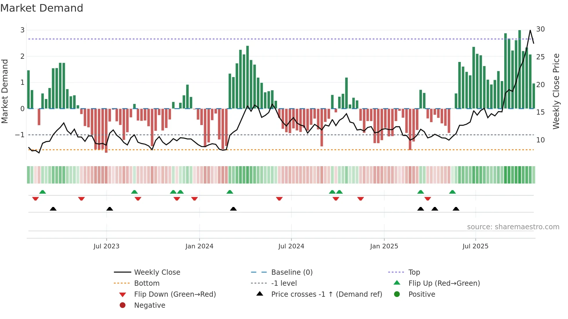 MUX weekly Market Demand chart