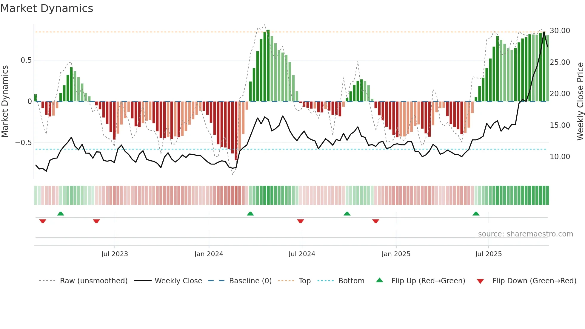 MUX weekly Market Dynamics chart
