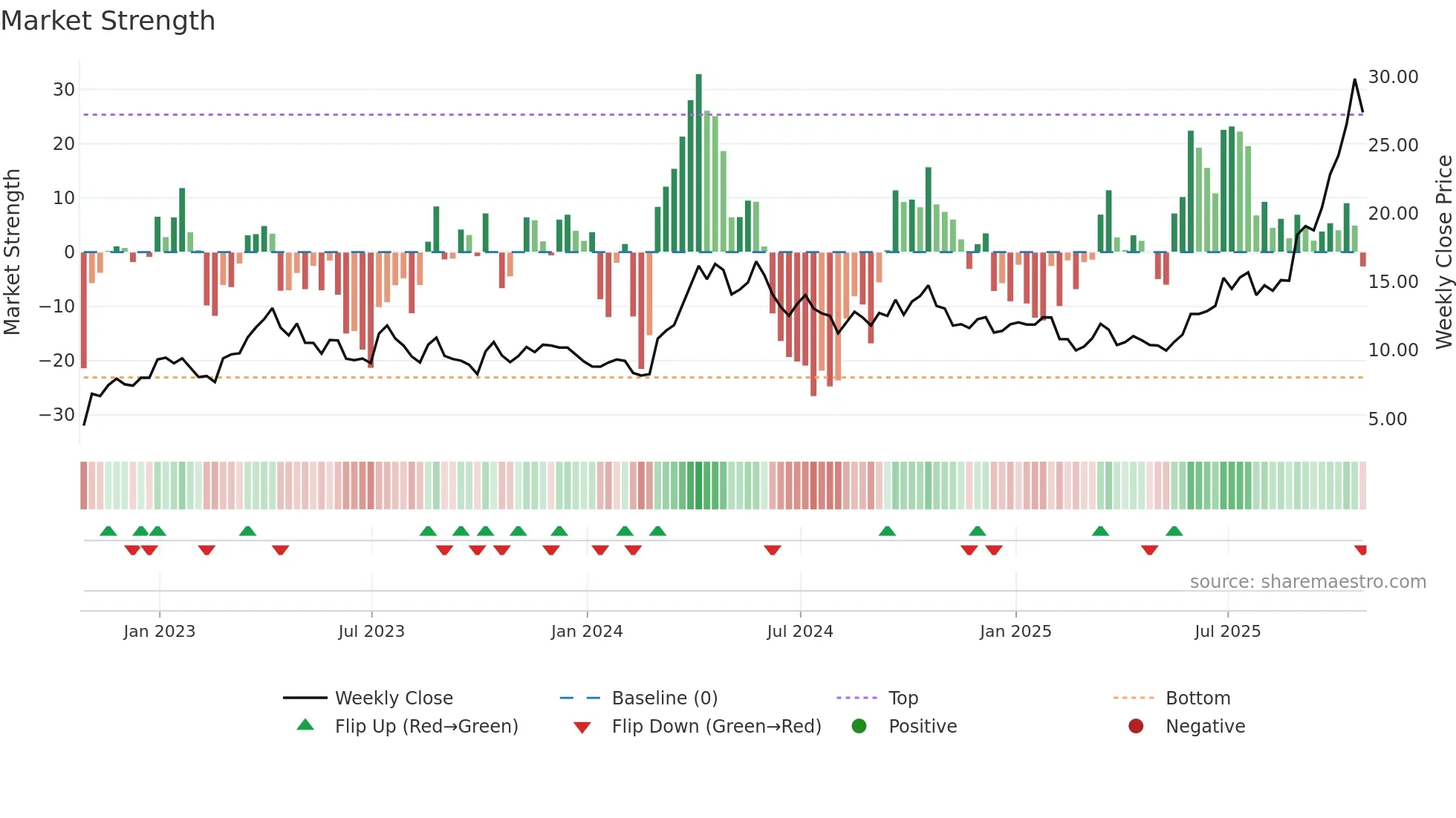 MUX weekly Market Strength chart
