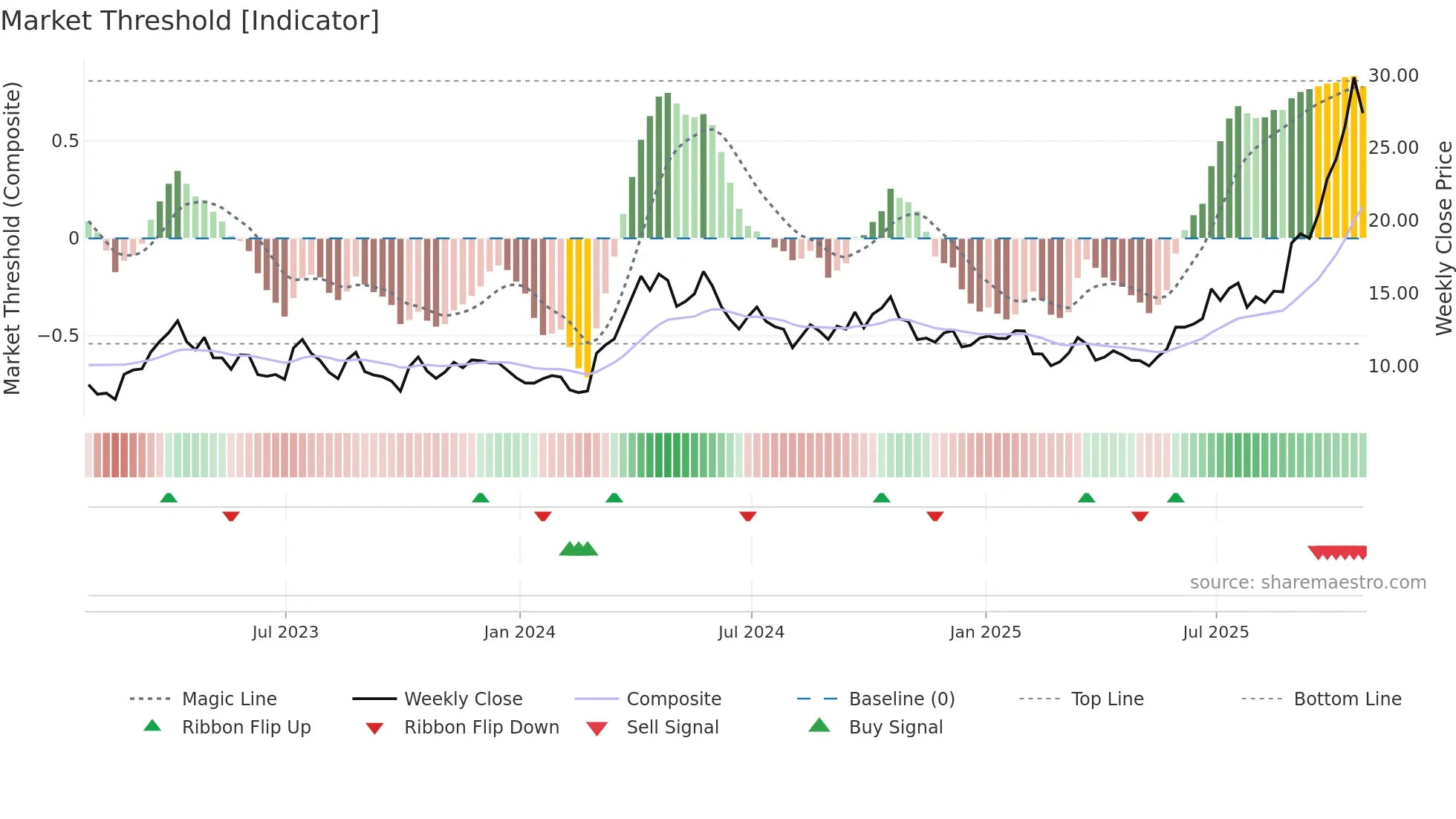 MUX weekly Market Threshold chart