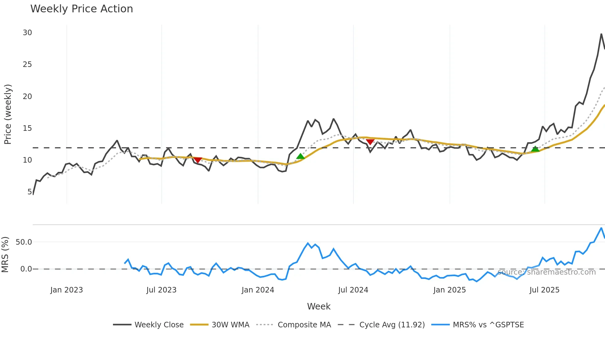 MUX weekly Price Action chart, closing 2025-10-24