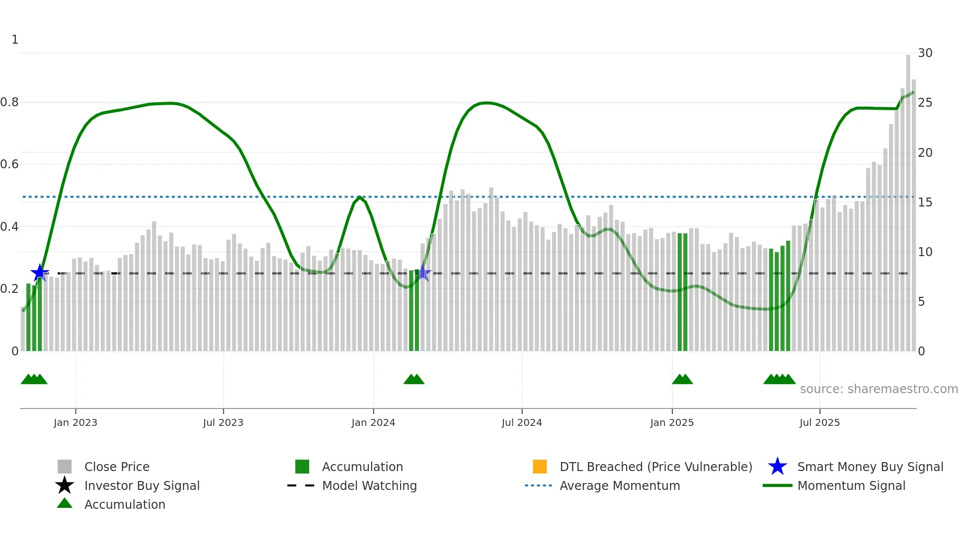 MUX weekly Smart Money chart