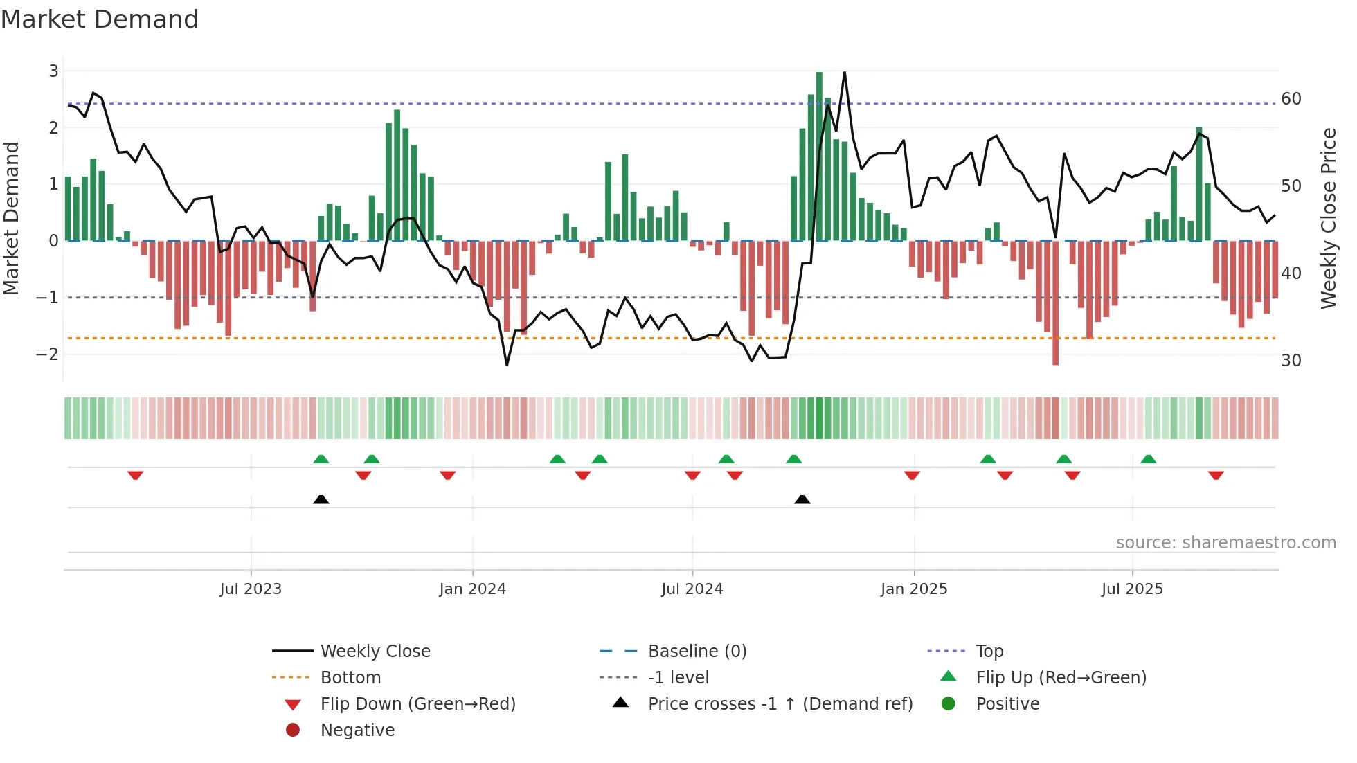 301050 weekly Market Demand chart