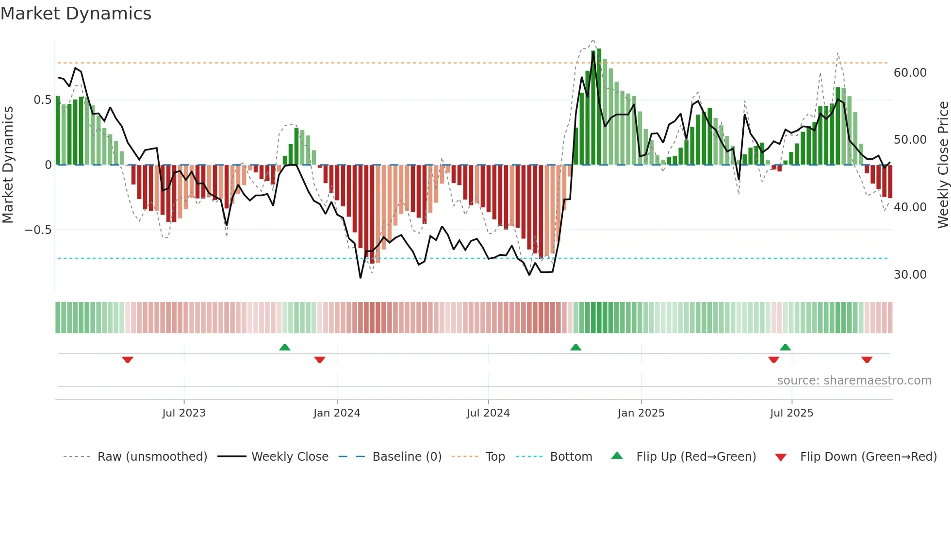 301050 weekly Market Dynamics chart