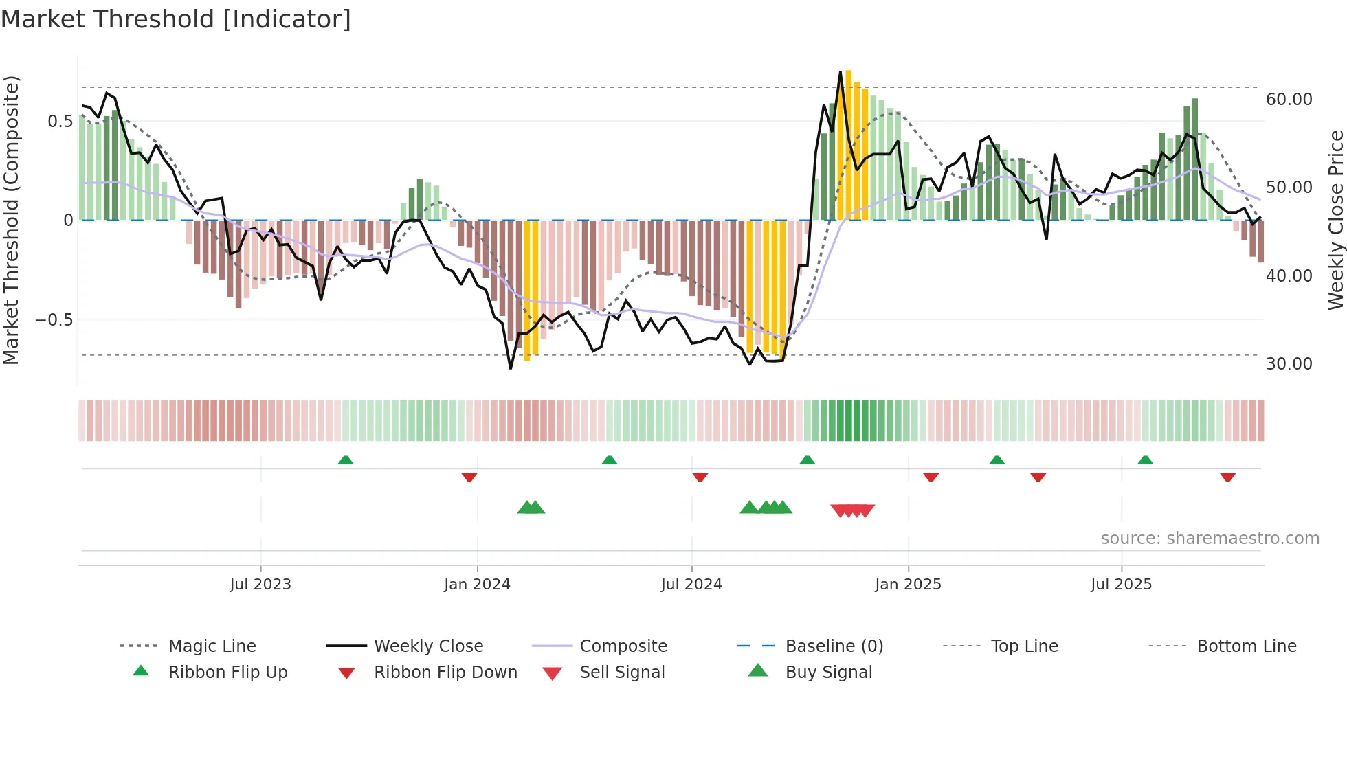 301050 weekly Market Threshold chart