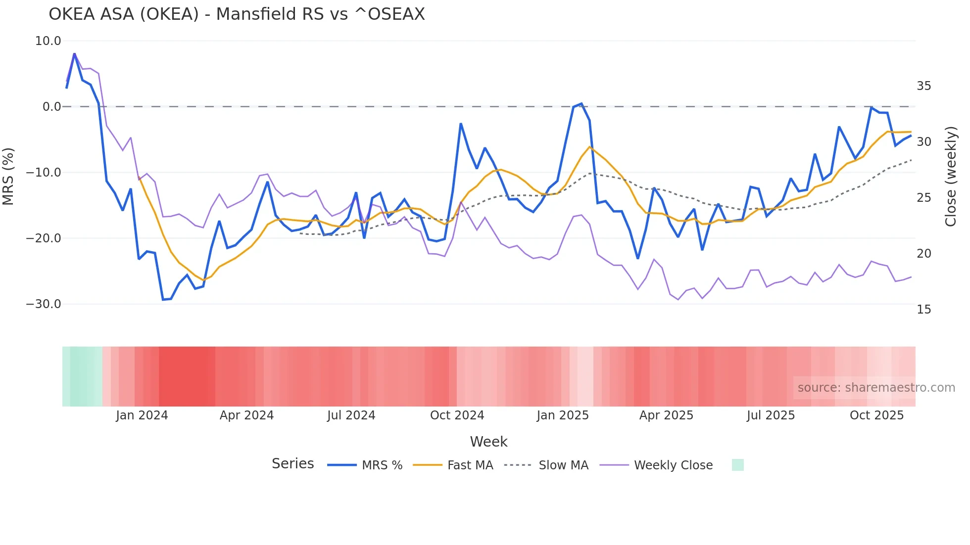 OKEA Mansfield Relative Strength chart