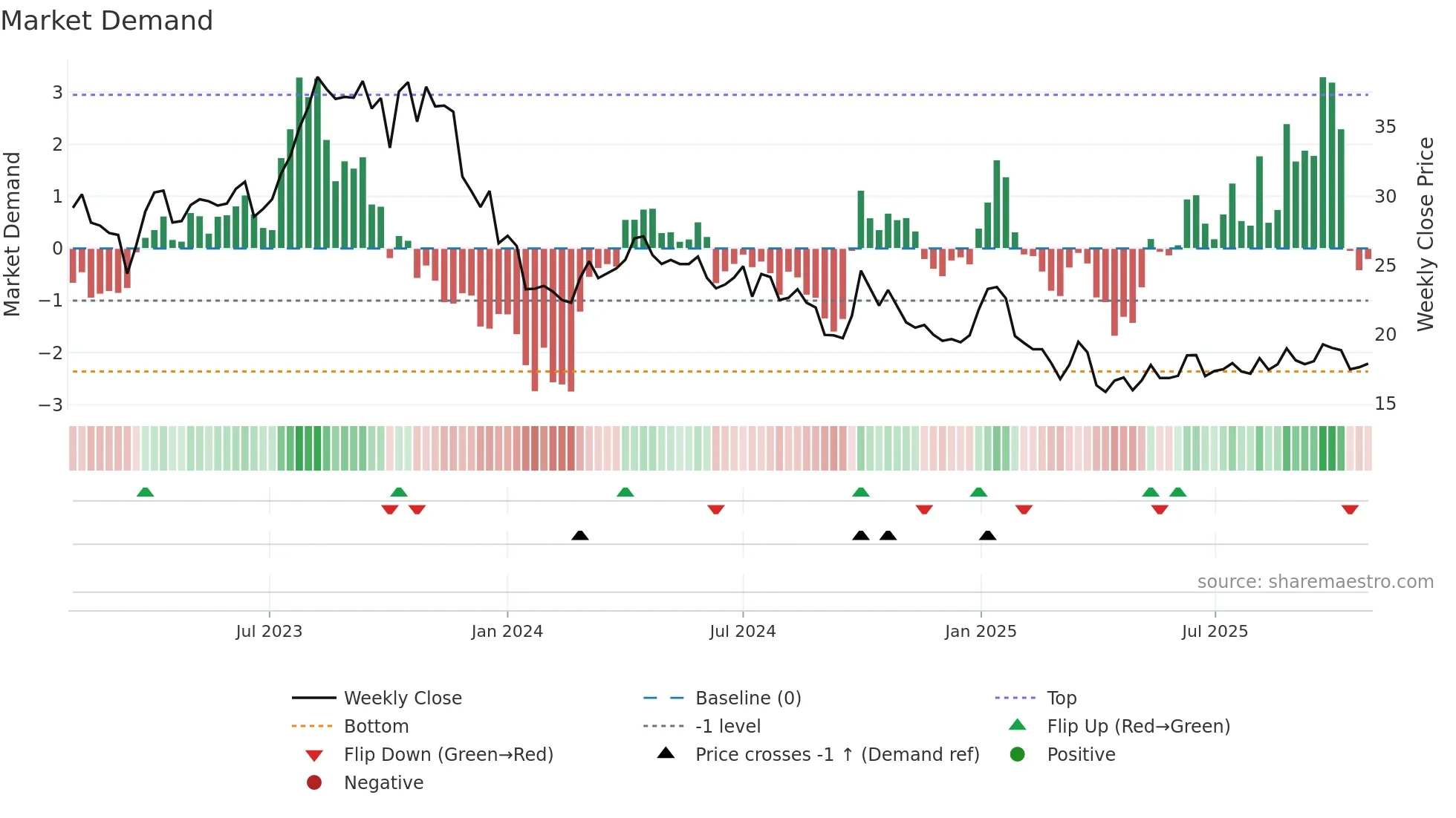 OKEA weekly Market Demand chart