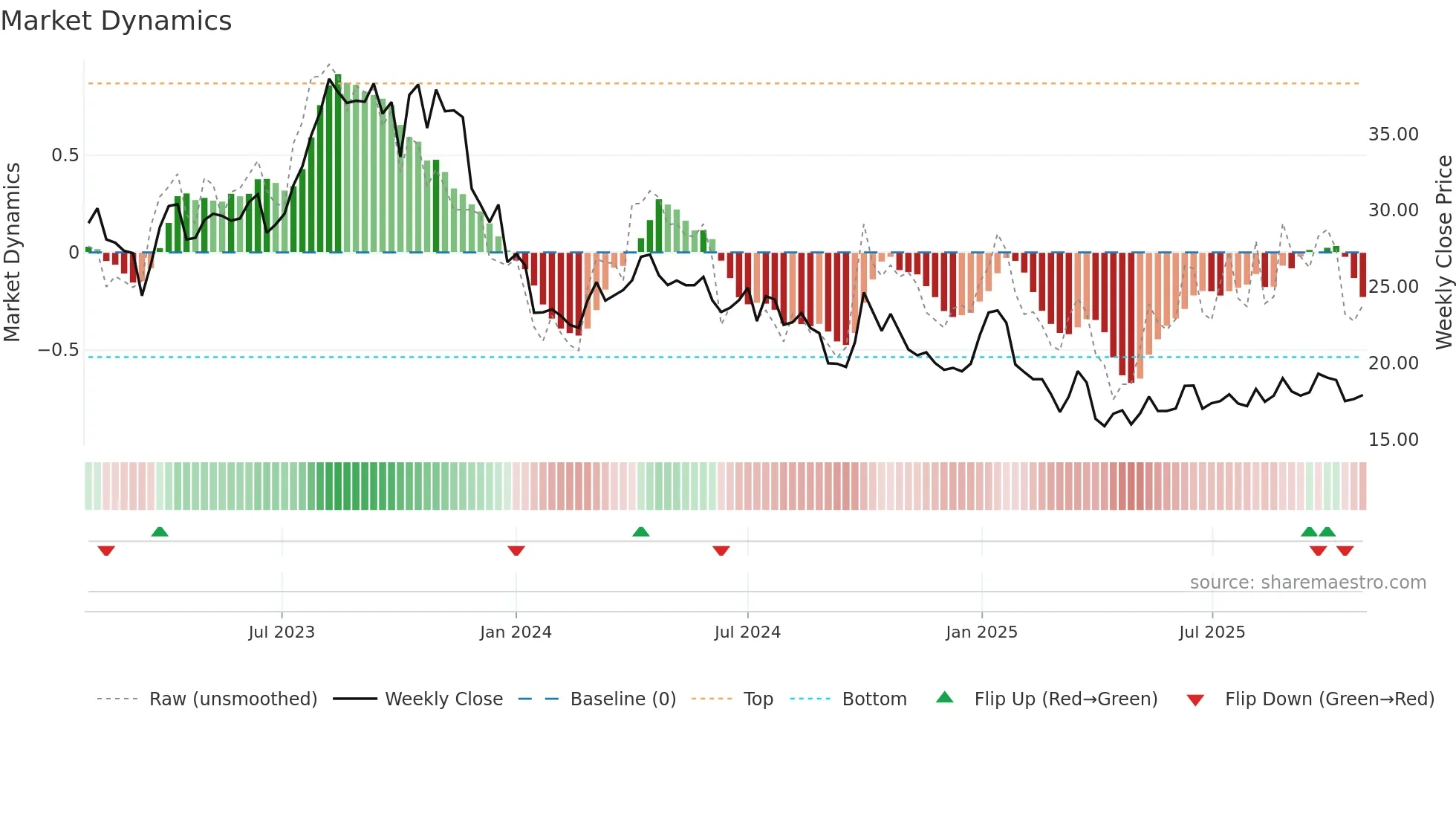 OKEA weekly Market Dynamics chart