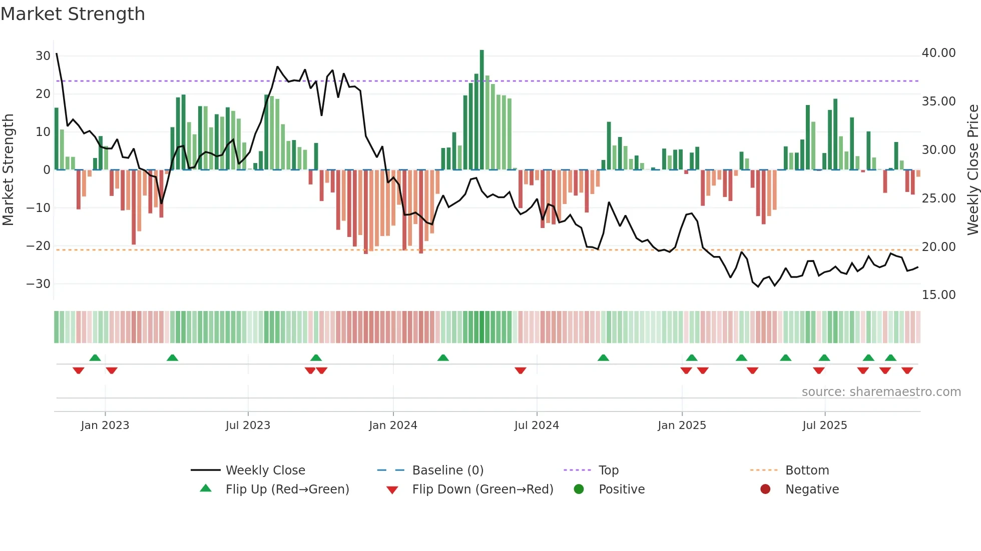 OKEA weekly Market Strength chart