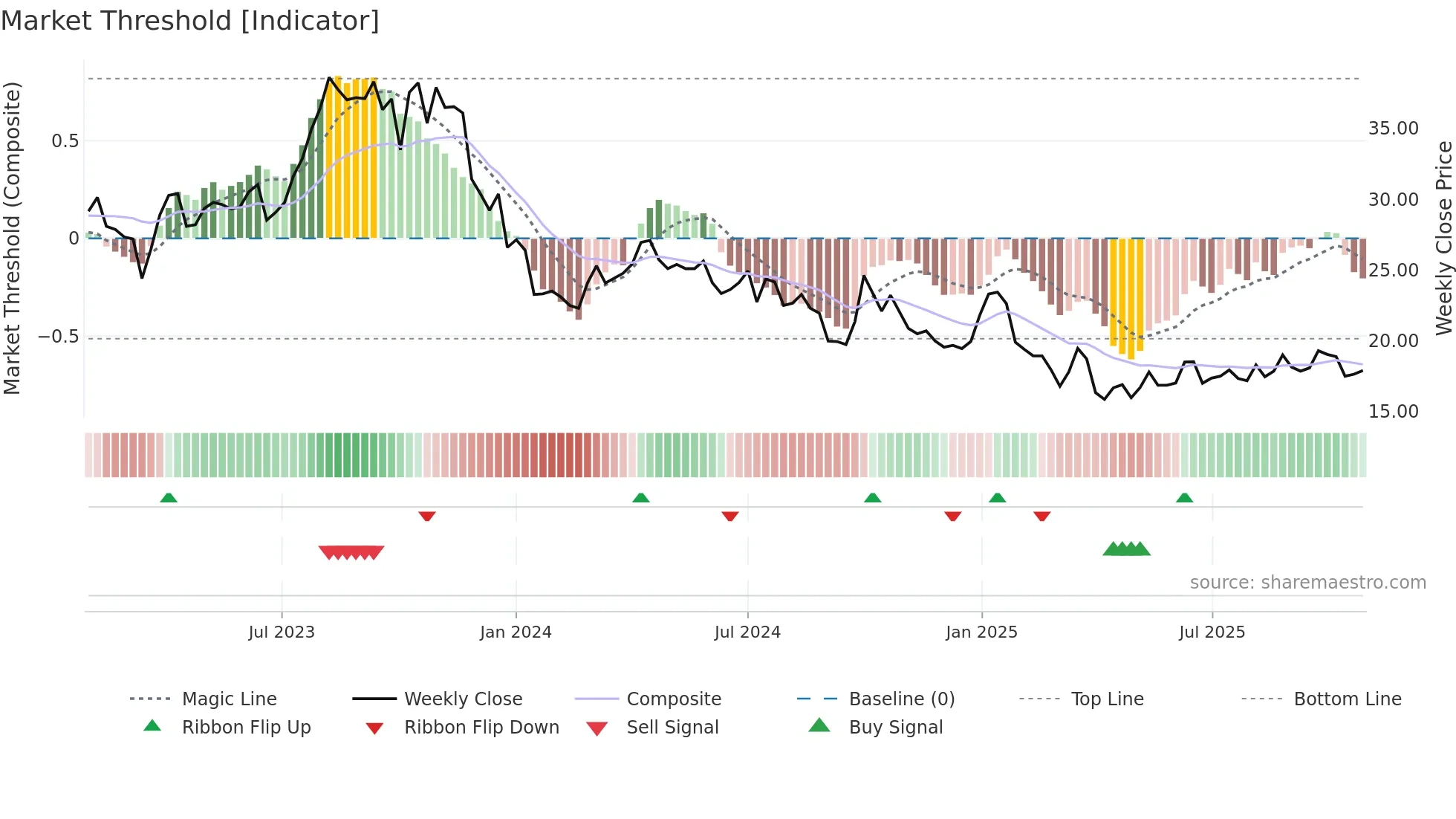 OKEA weekly Market Threshold chart