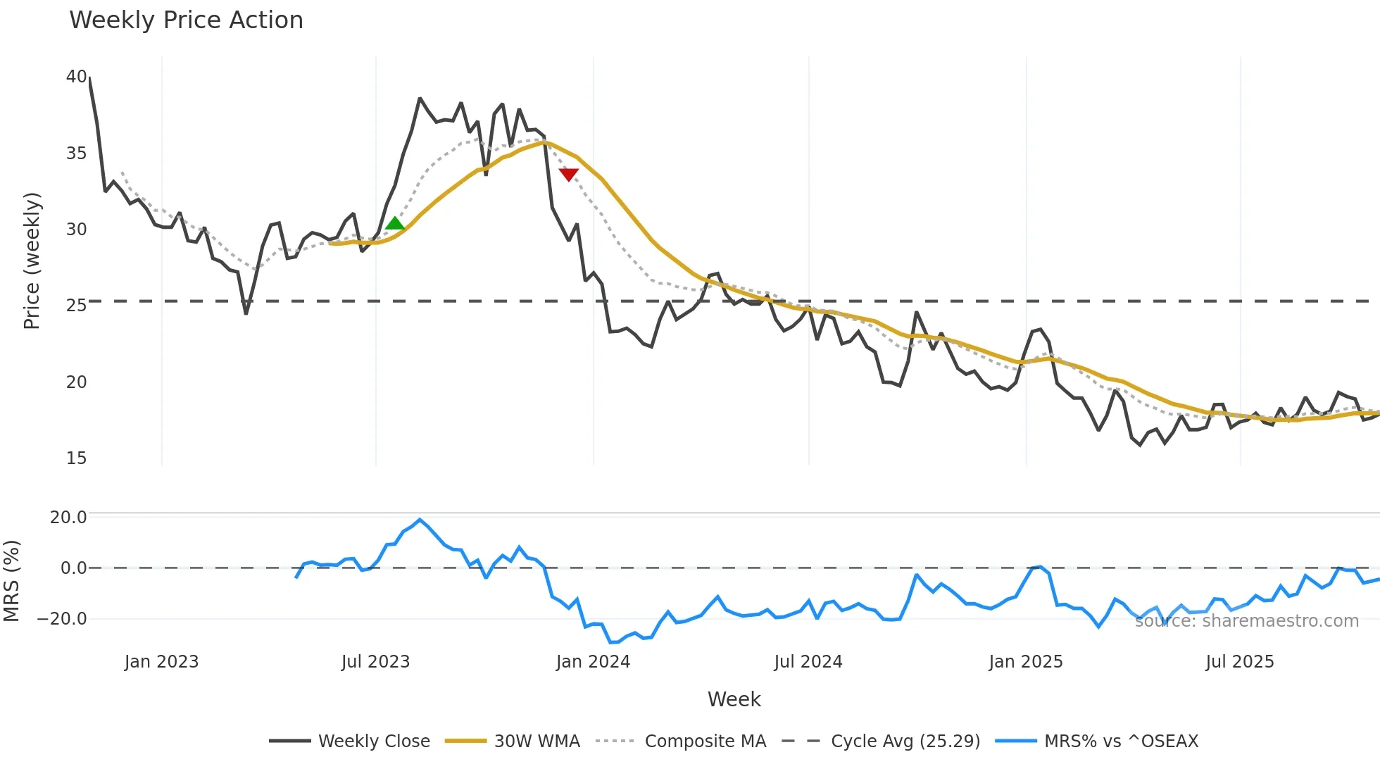 OKEA weekly Price Action chart, closing 2025-10-27