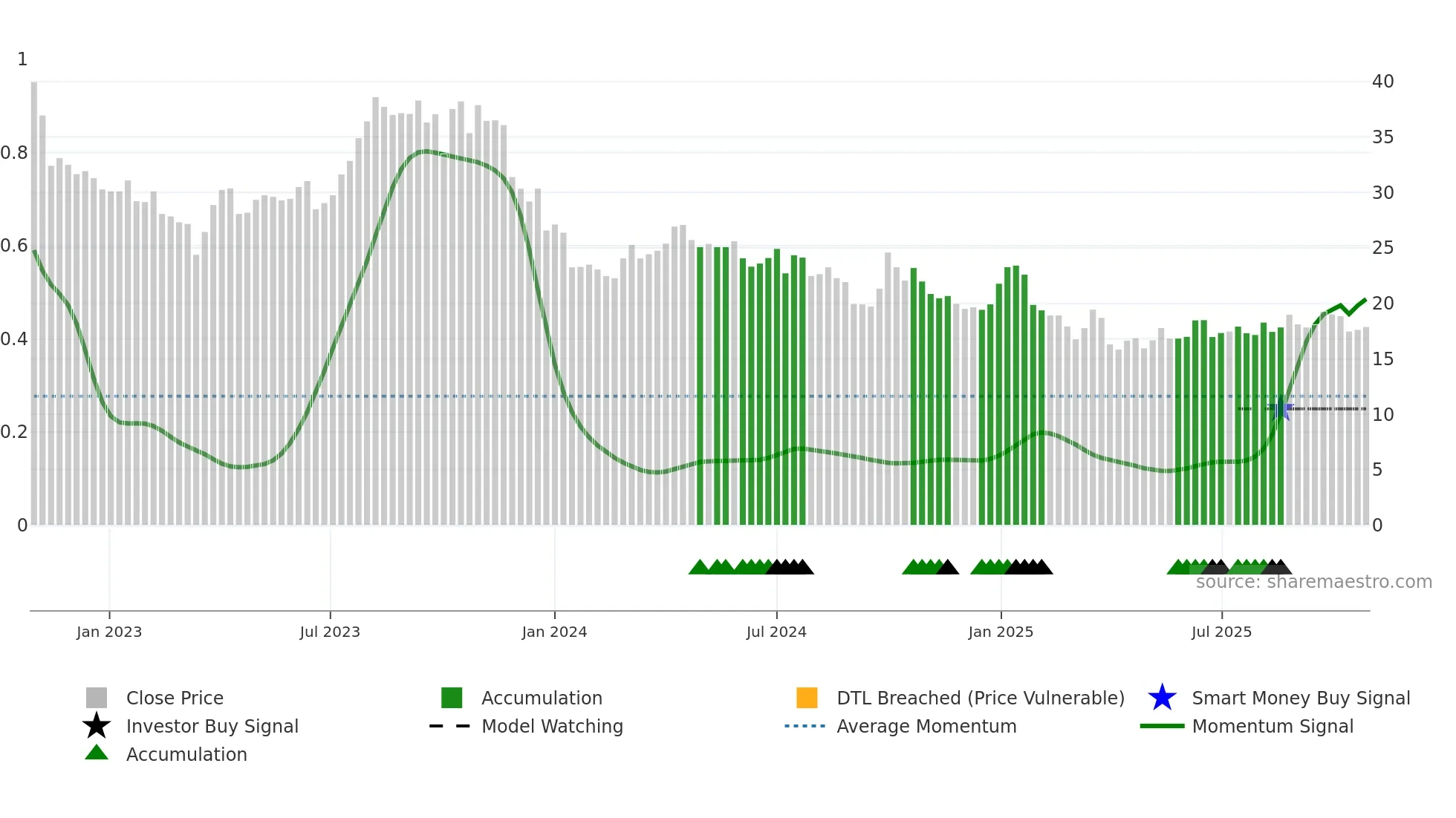 OKEA weekly Smart Money chart