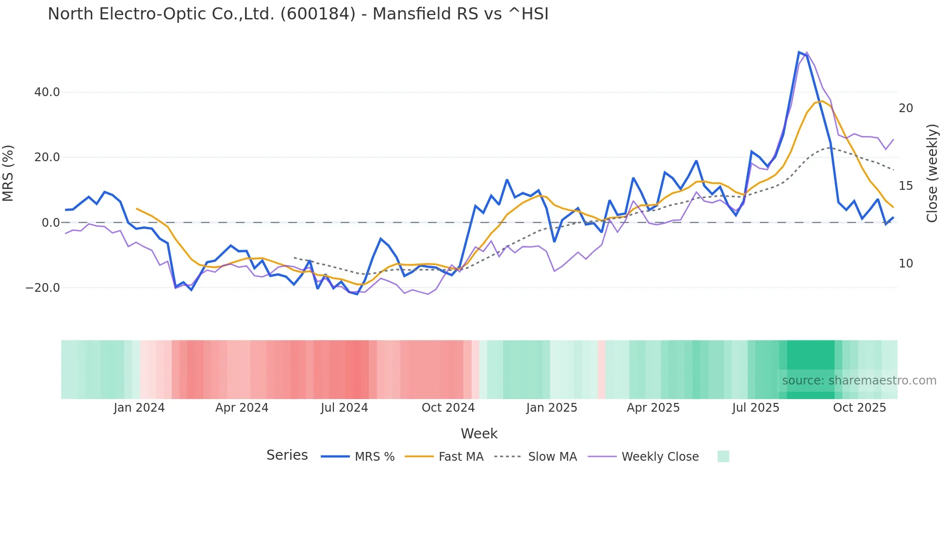 600184 Mansfield Relative Strength chart