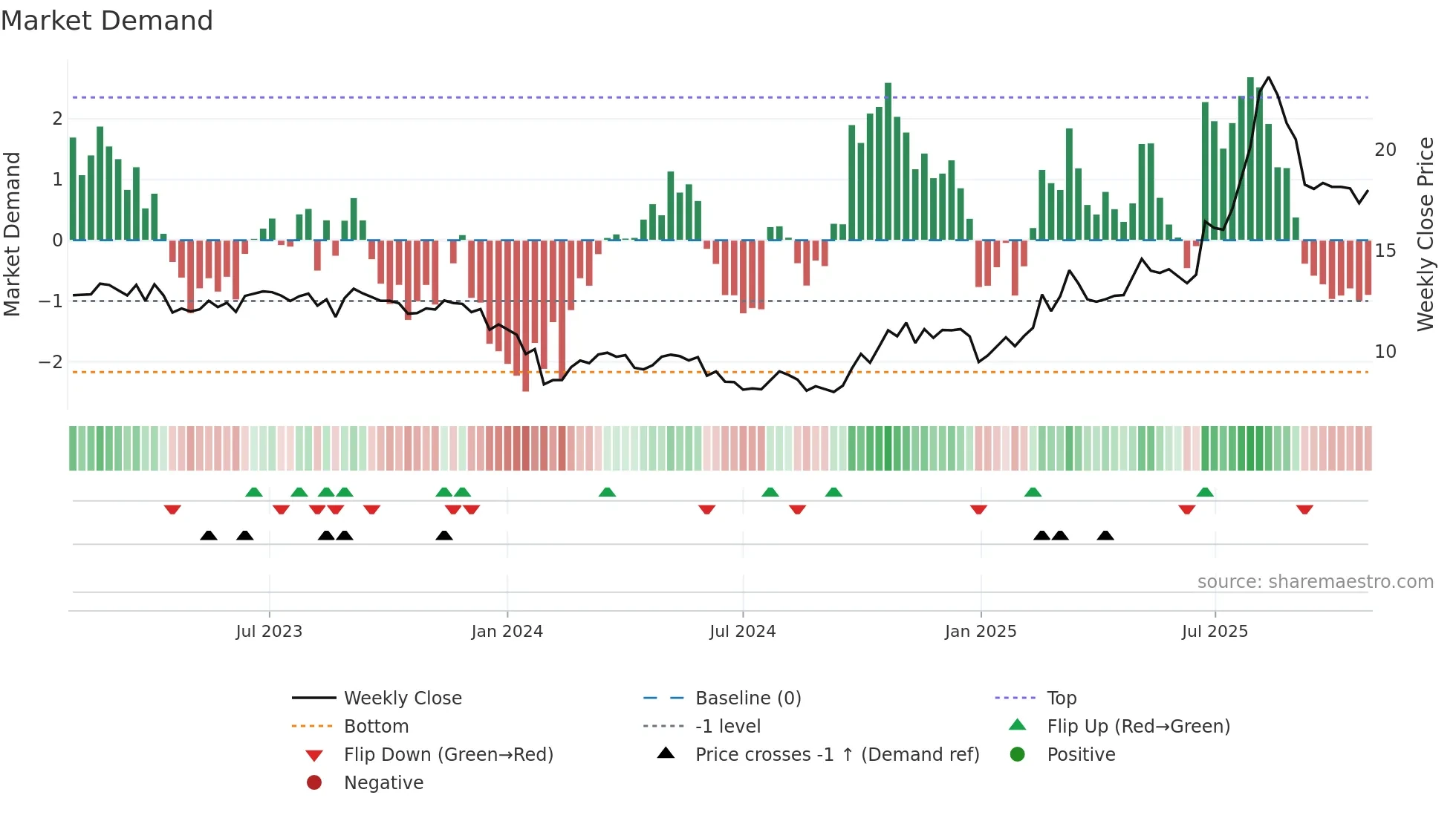 600184 weekly Market Demand chart