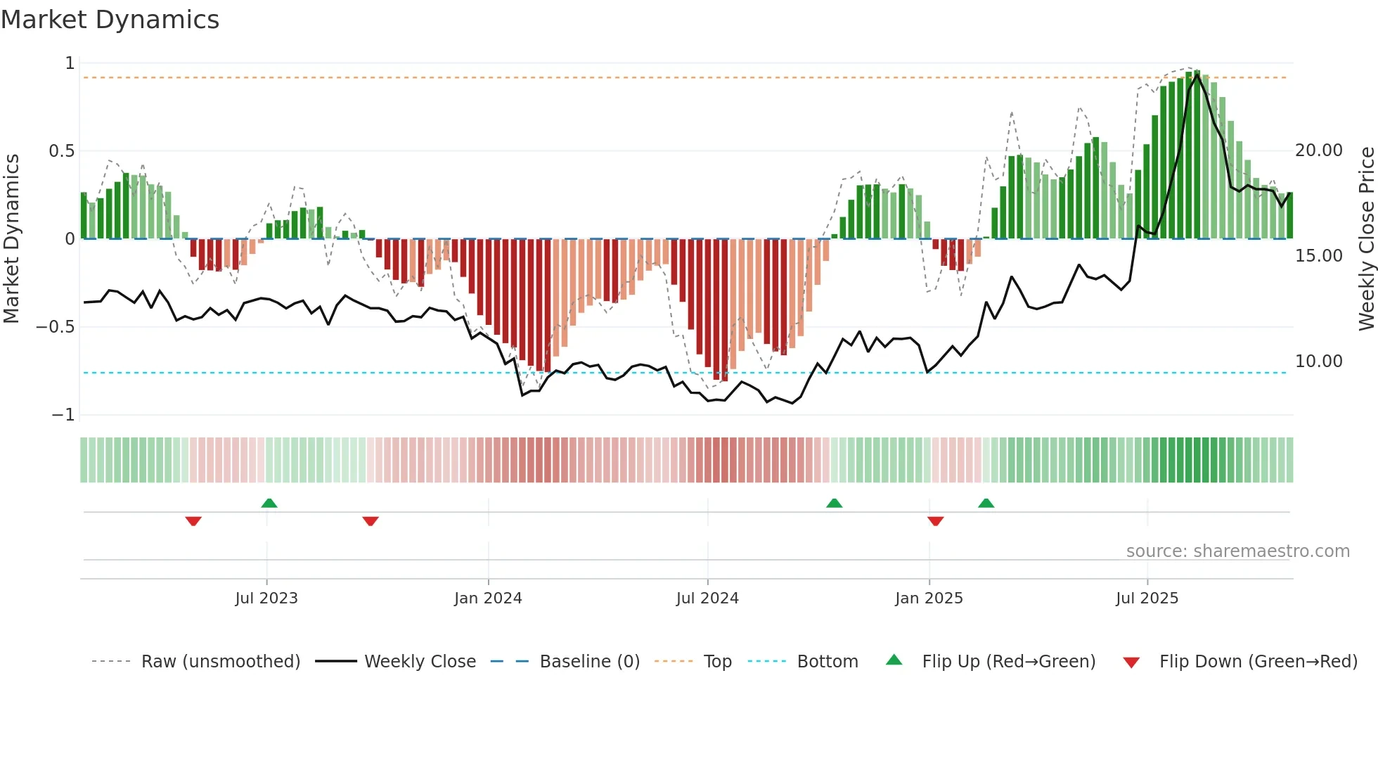 600184 weekly Market Dynamics chart