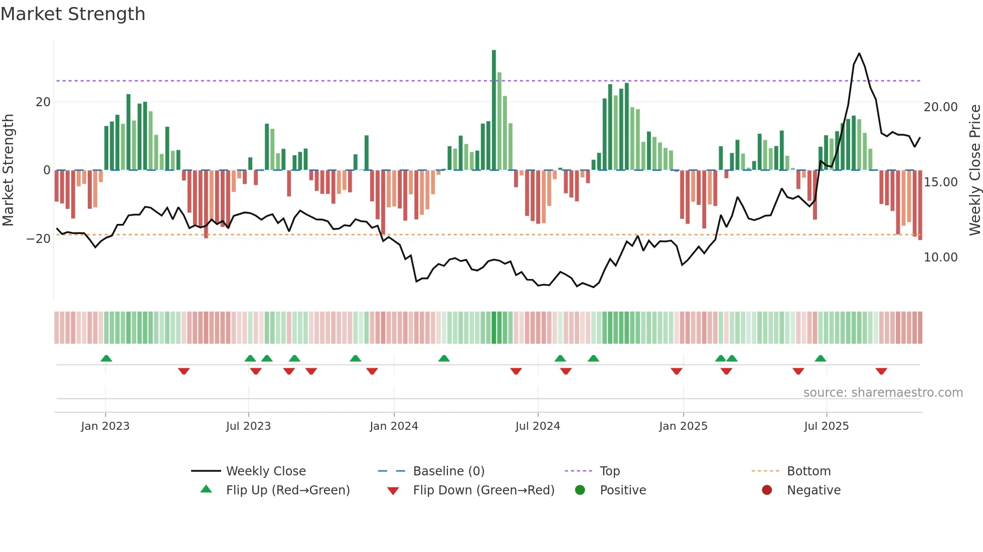 600184 weekly Market Strength chart