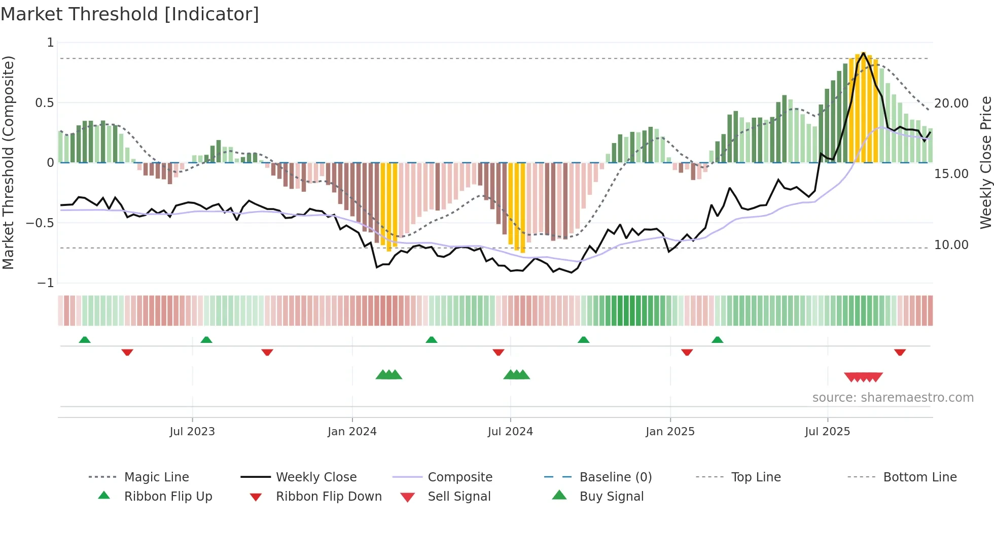 600184 weekly Market Threshold chart