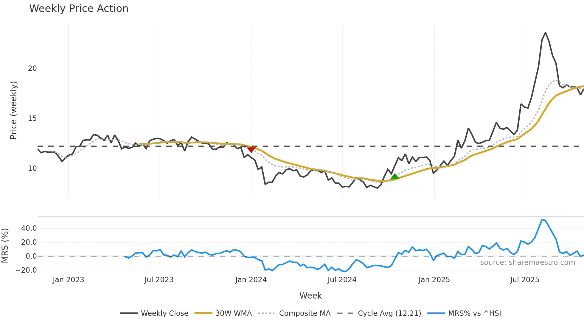 600184 weekly Price Action chart, closing 2025-10-27