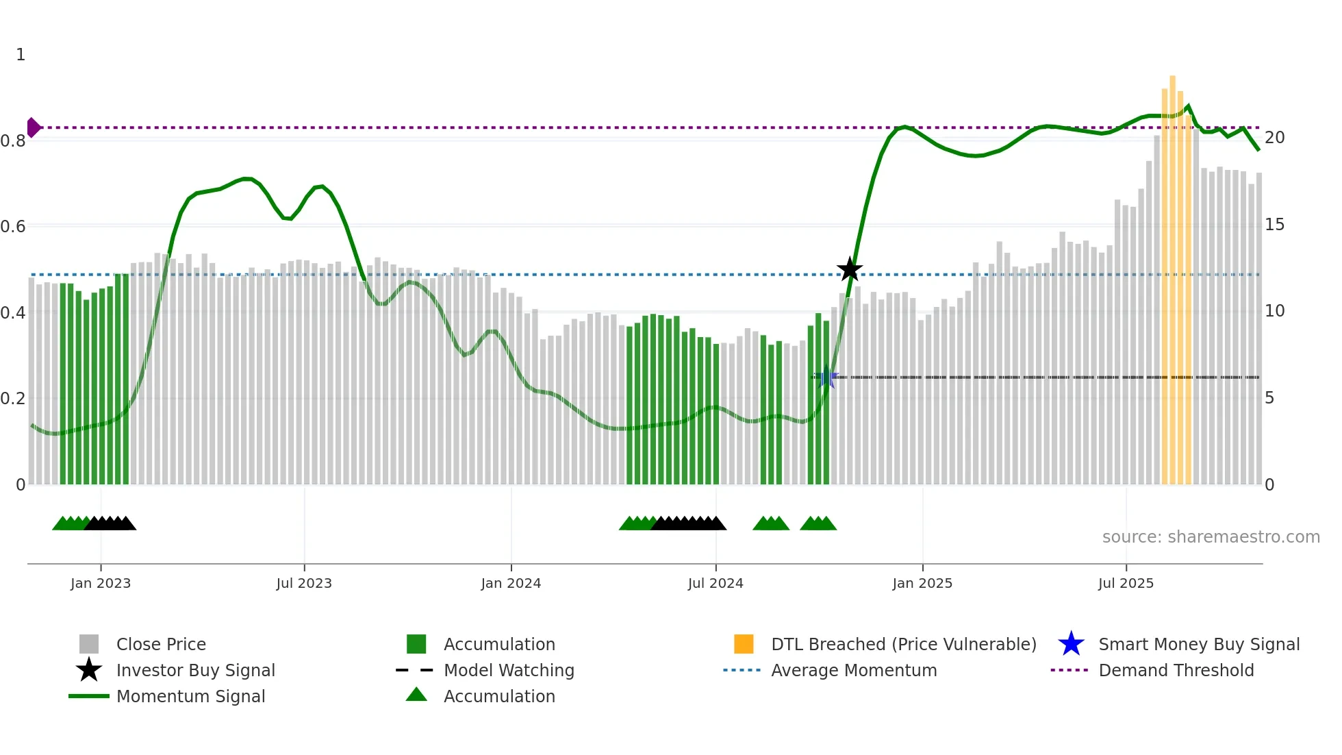 600184 weekly Smart Money chart
